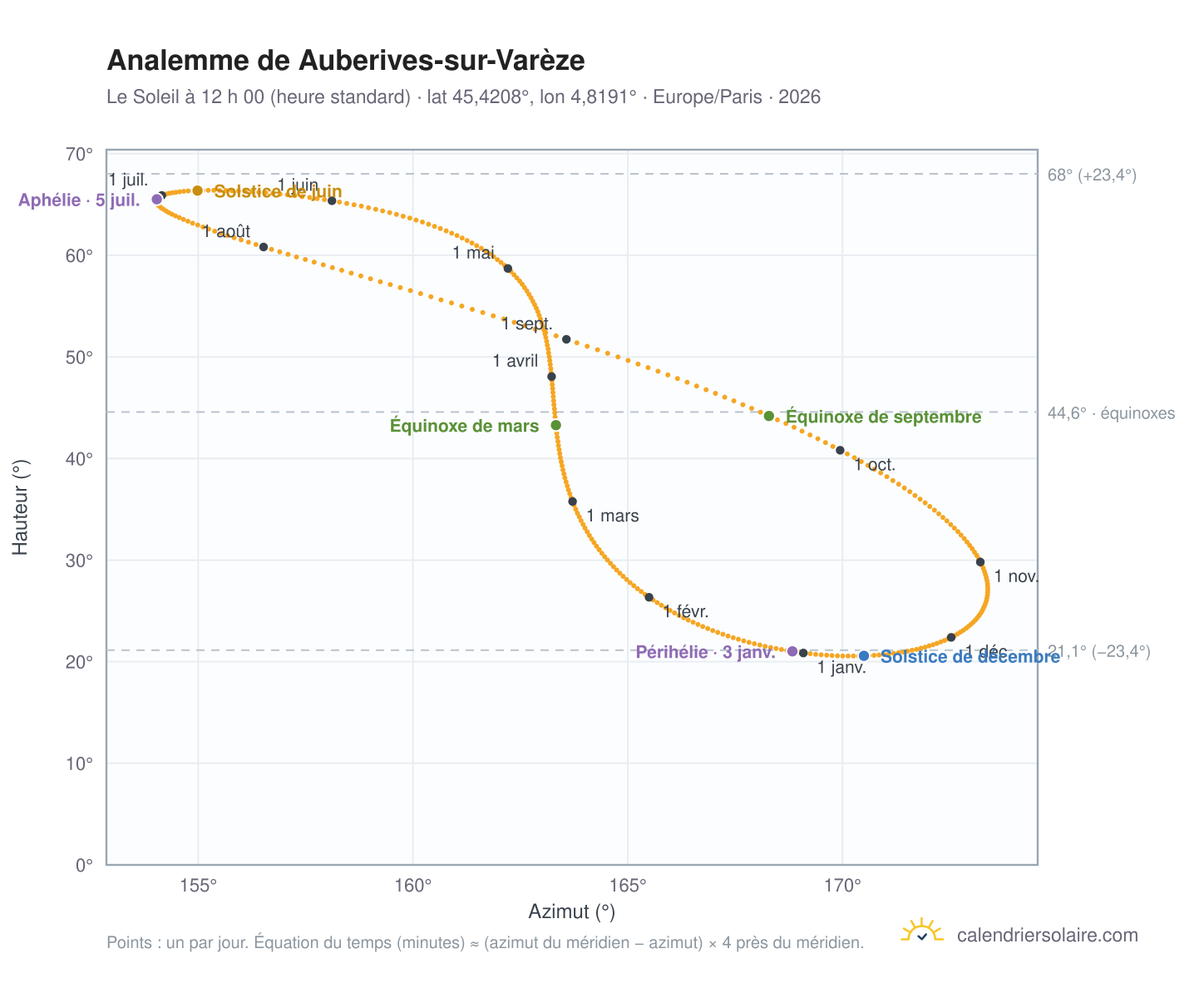 Carte de l’analemme de Auberives-sur-Varèze : le Soleil à 12 h 00 (heure standard) au fil de l’année