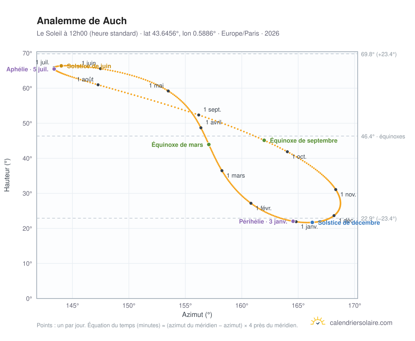 Carte de l'analemme de Auch : le Soleil à 12h00 (heure standard) au fil de l'année
