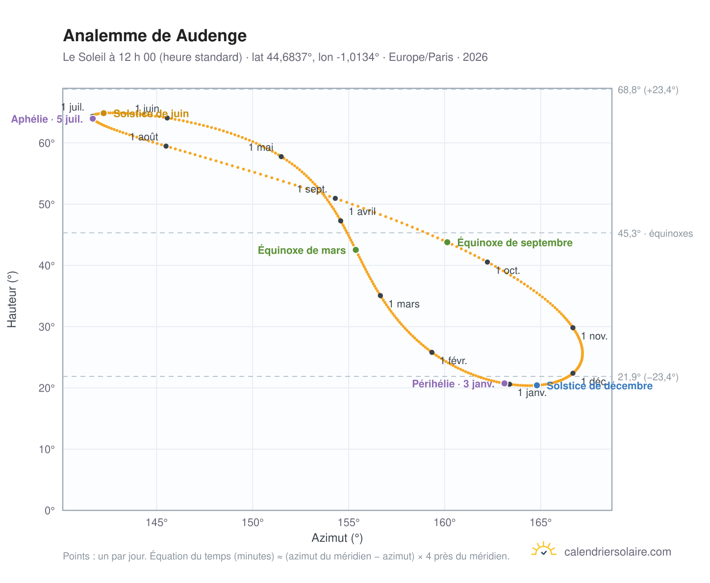 Carte de l’analemme de Audenge : le Soleil à 12 h 00 (heure standard) au fil de l’année