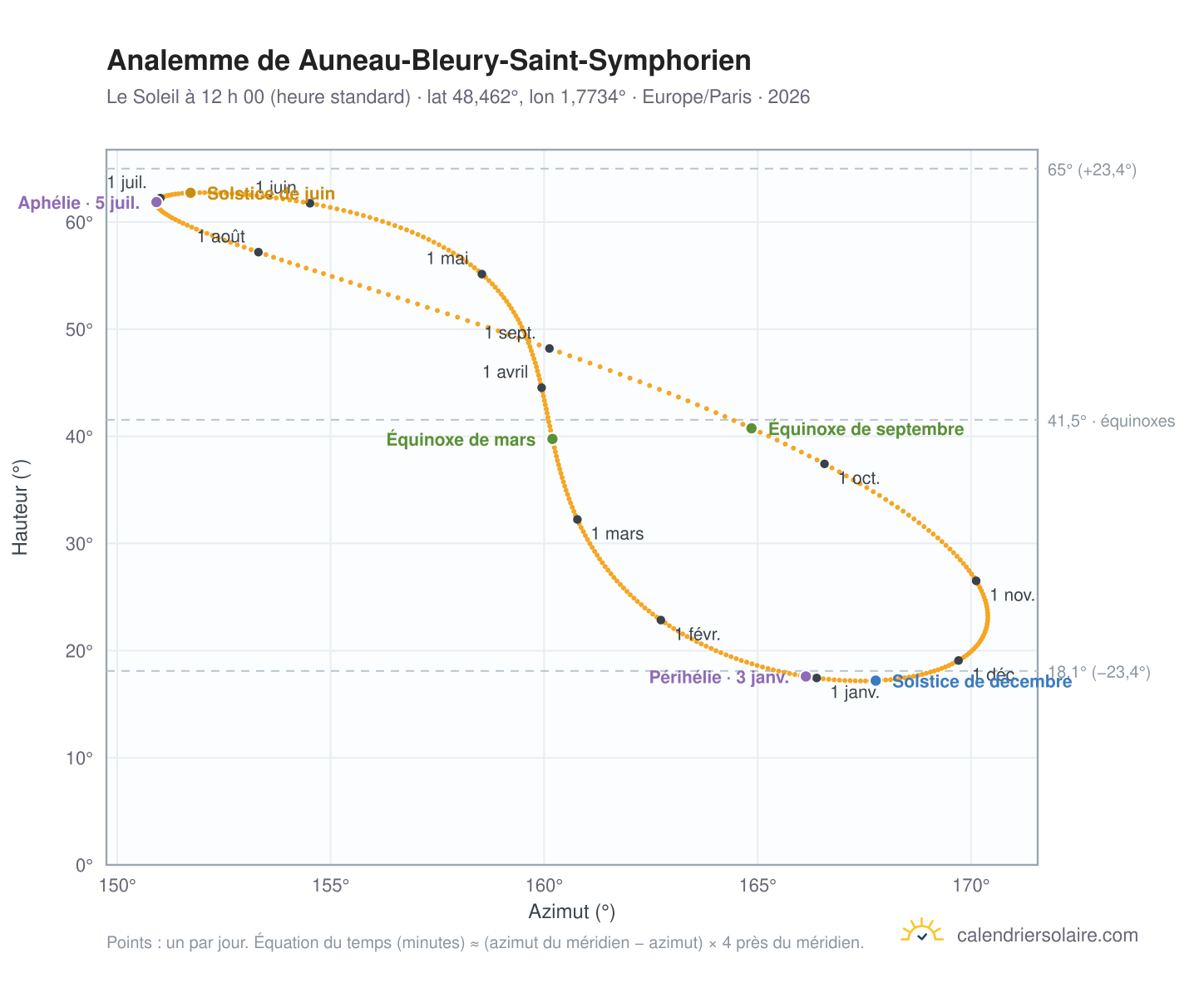 Carte de l’analemme de Auneau-Bleury-Saint-Symphorien : le Soleil à 12 h 00 (heure standard) au fil de l’année
