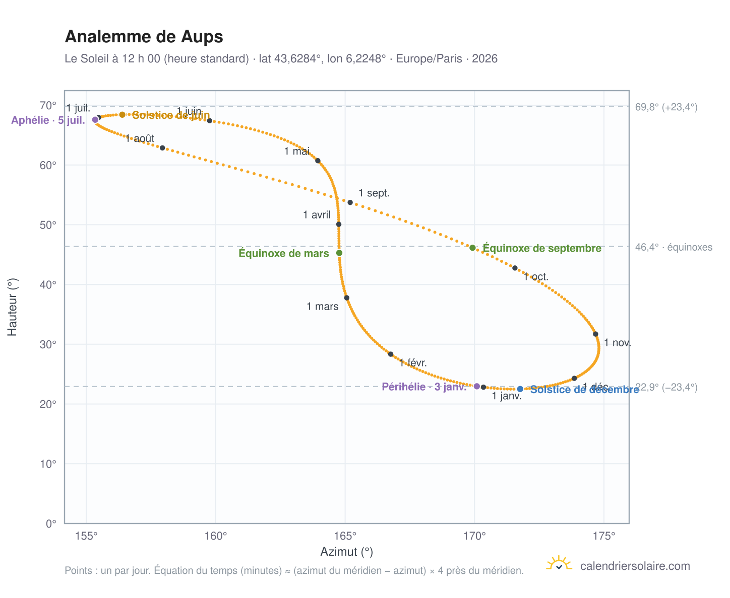 Carte de l’analemme de Aups : le Soleil à 12 h 00 (heure standard) au fil de l’année