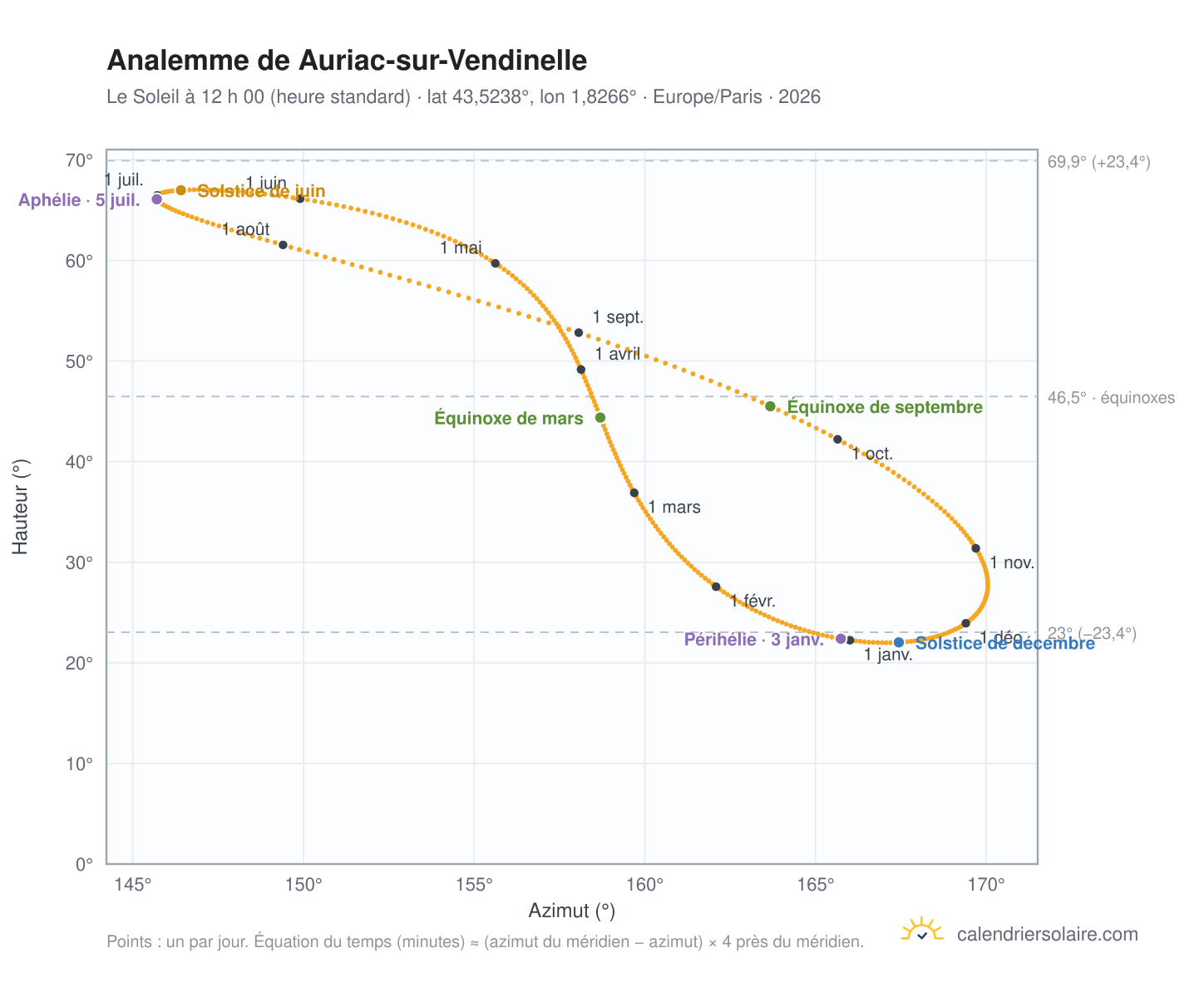 Carte de l’analemme de Auriac-sur-Vendinelle : le Soleil à 12 h 00 (heure standard) au fil de l’année