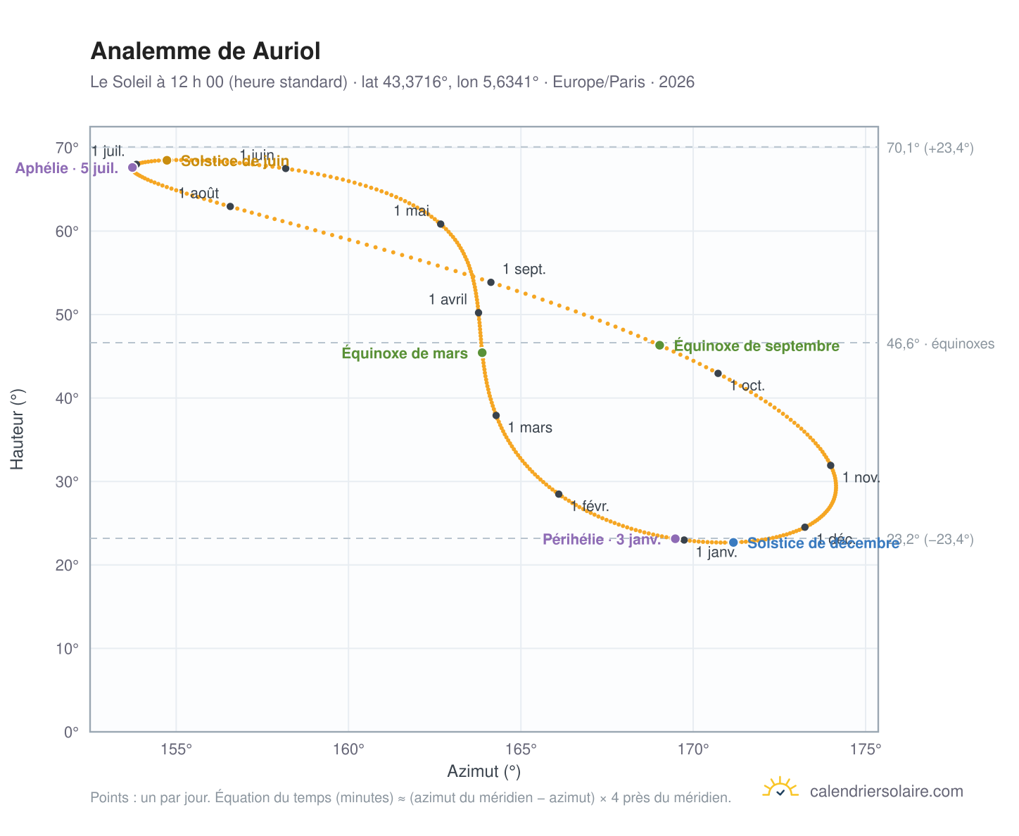 Carte de l’analemme de Auriol : le Soleil à 12 h 00 (heure standard) au fil de l’année