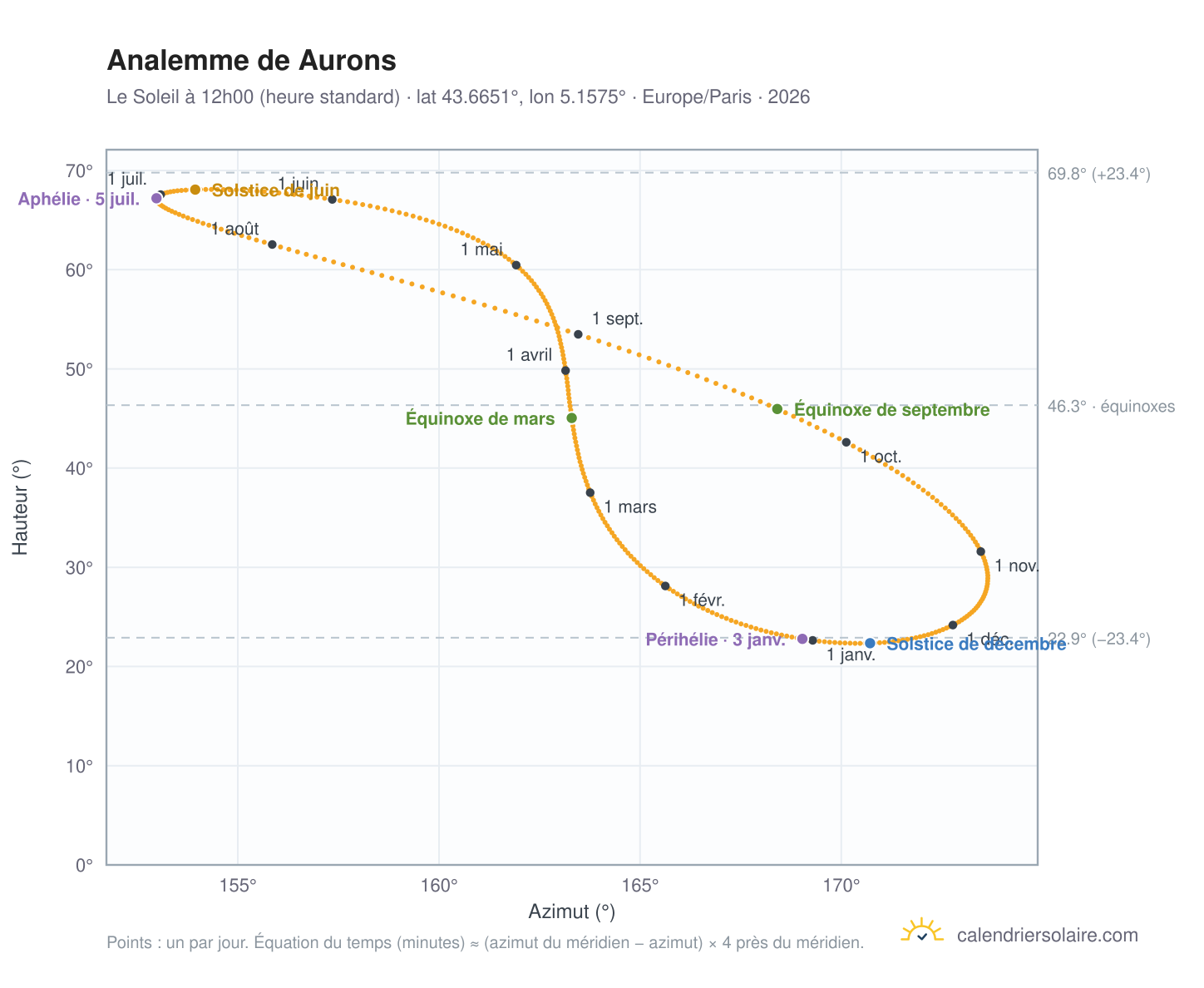 Carte de l'analemme de Aurons : le Soleil à 12h00 (heure standard) au fil de l'année