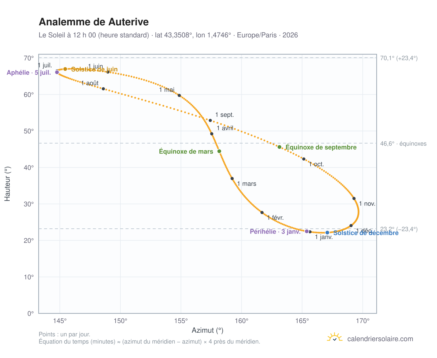 Carte de l’analemme de Auterive : le Soleil à 12 h 00 (heure standard) au fil de l’année