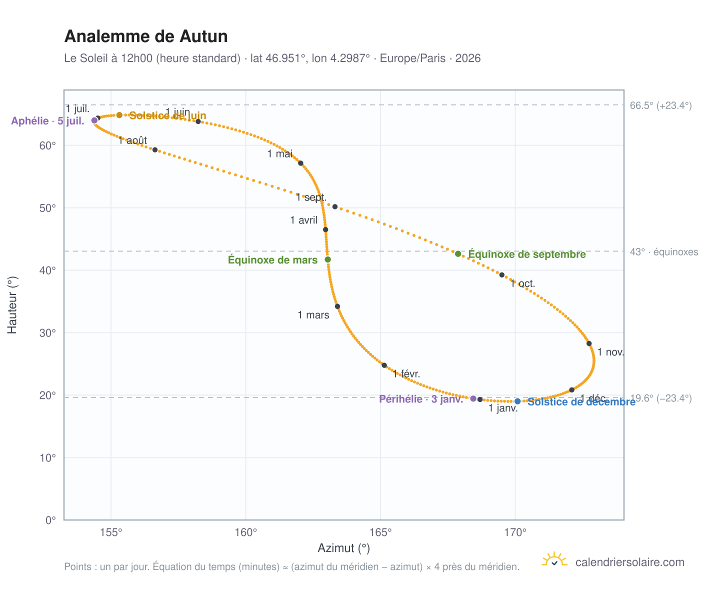 Carte de l'analemme de Autun : le Soleil à 12h00 (heure standard) au fil de l'année