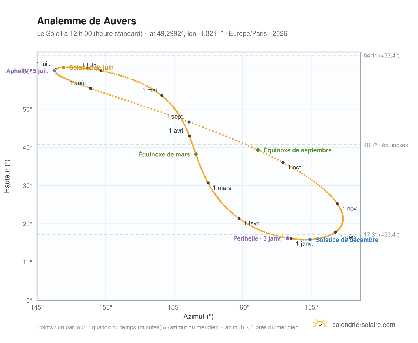 Carte de l’analemme de Auvers : le Soleil à 12 h 00 (heure standard) au fil de l’année
