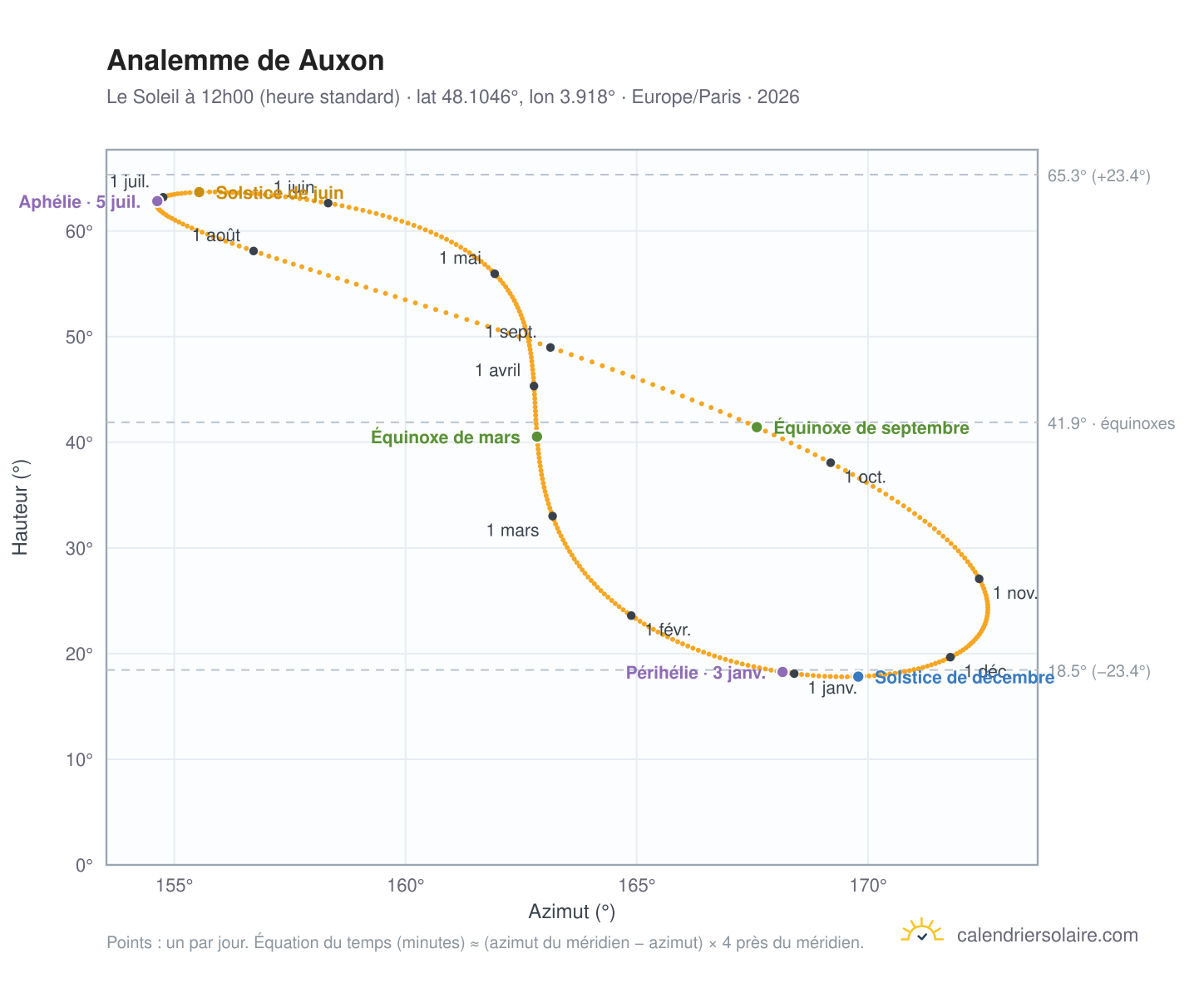 Carte de l'analemme de Auxon : le Soleil à 12h00 (heure standard) au fil de l'année