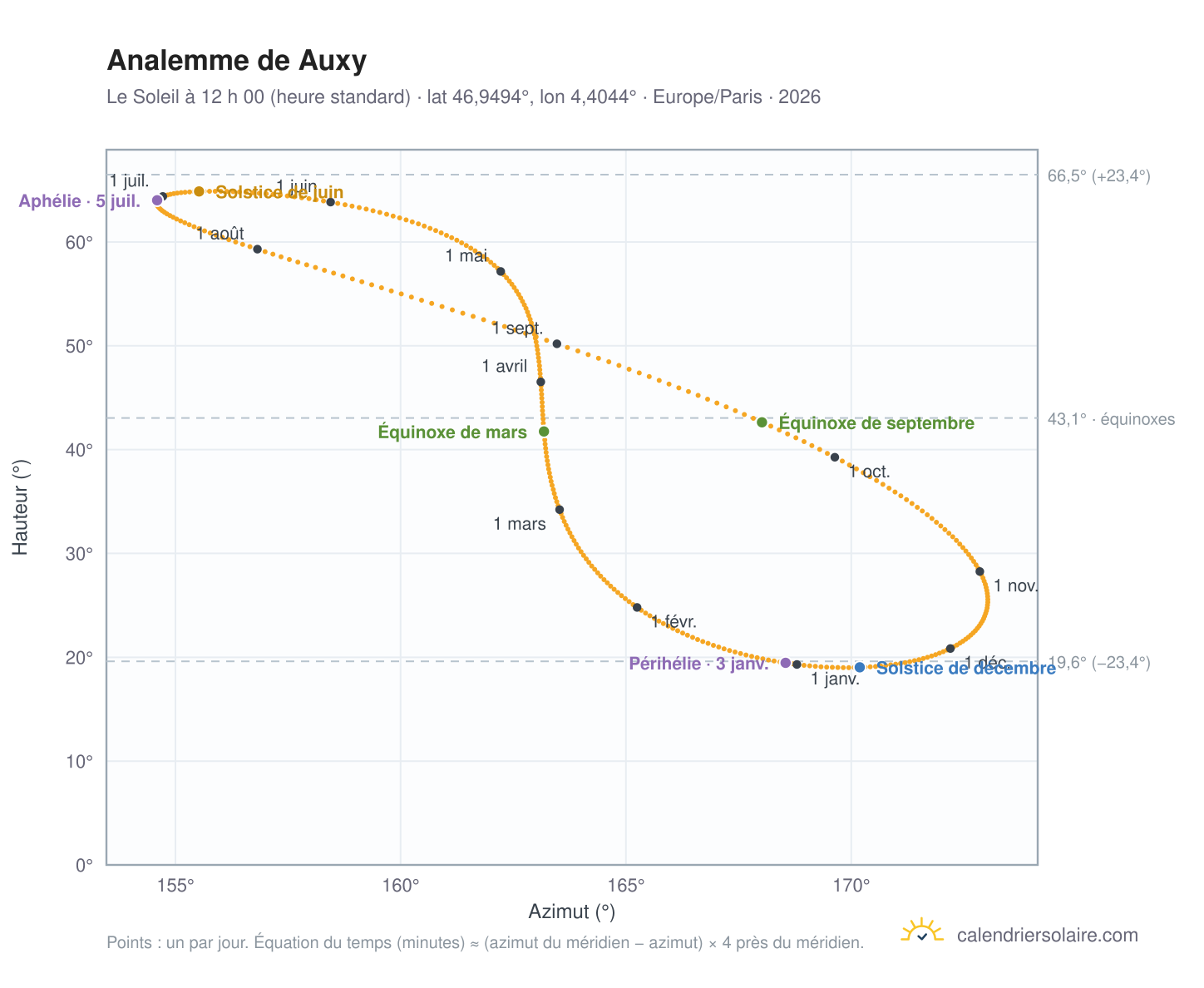 Carte de l’analemme de Auxy : le Soleil à 12 h 00 (heure standard) au fil de l’année