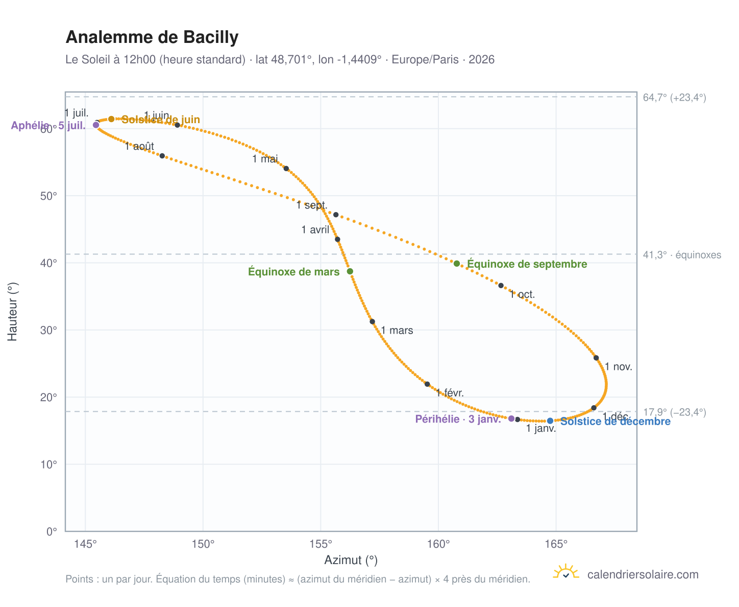 Carte de l'analemme de Bacilly : le Soleil à 12h00 (heure standard) au fil de l'année