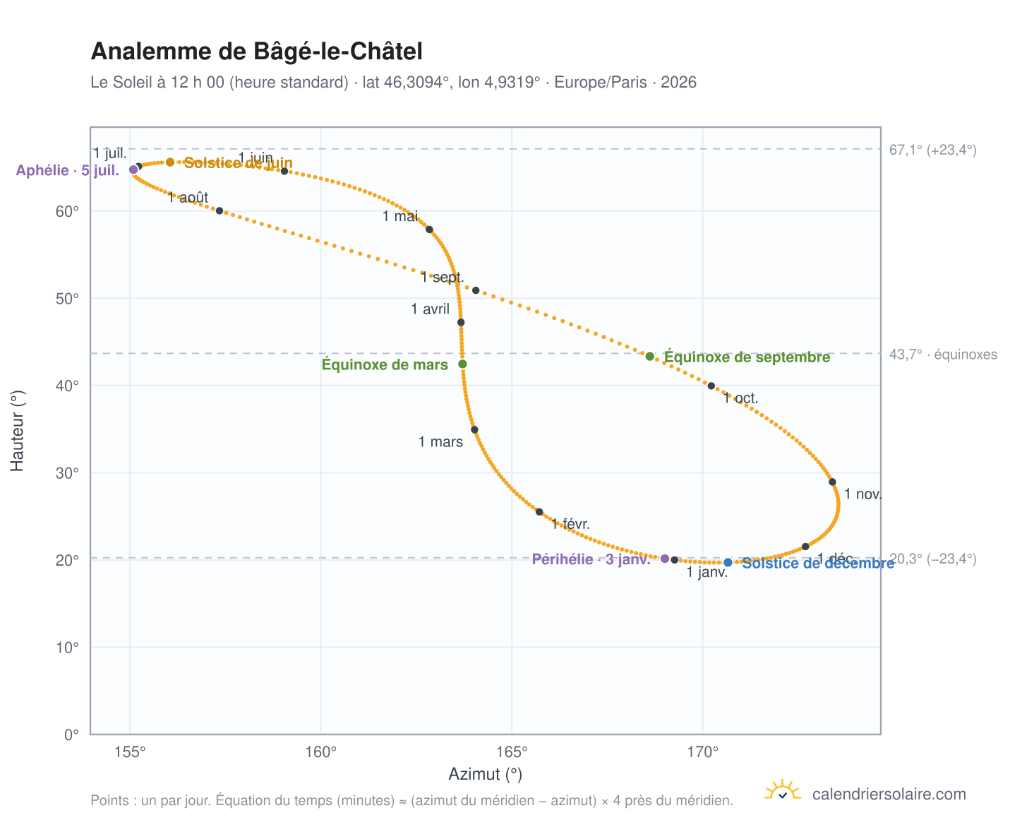 Carte de l’analemme de Bâgé-le-Châtel : le Soleil à 12 h 00 (heure standard) au fil de l’année