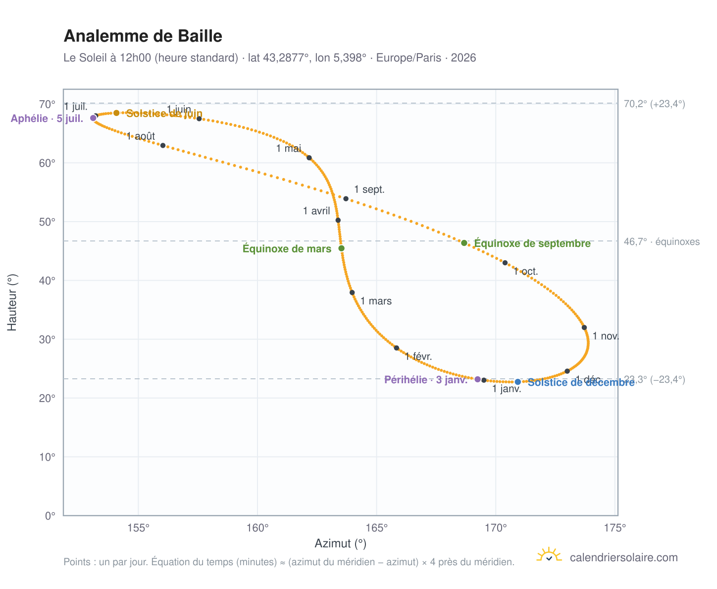 Carte de l'analemme de Baille : le Soleil à 12h00 (heure standard) au fil de l'année