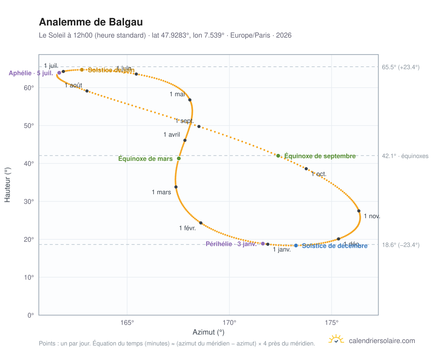 Carte de l'analemme de Balgau : le Soleil à 12h00 (heure standard) au fil de l'année