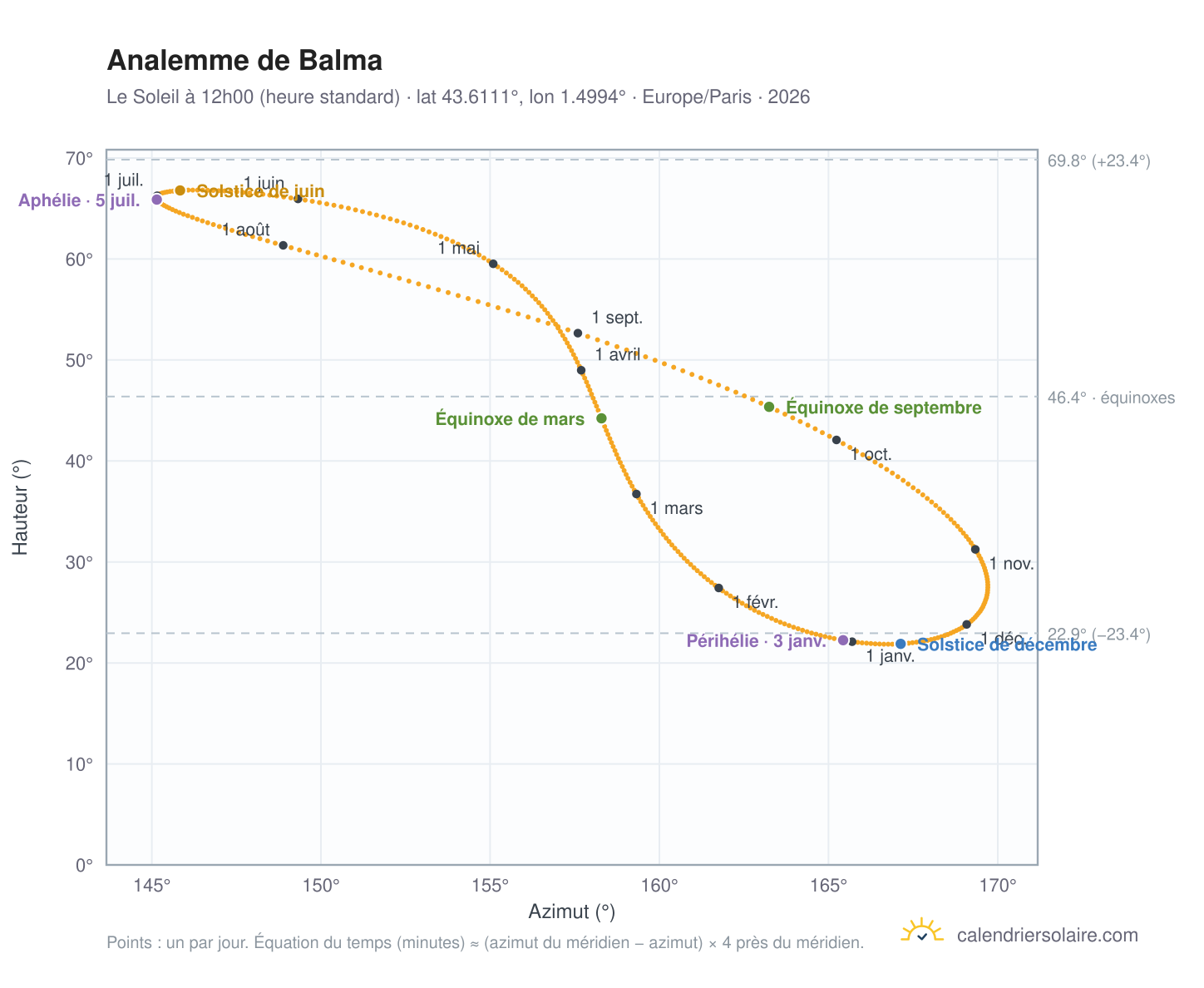 Carte de l'analemme de Balma : le Soleil à 12h00 (heure standard) au fil de l'année