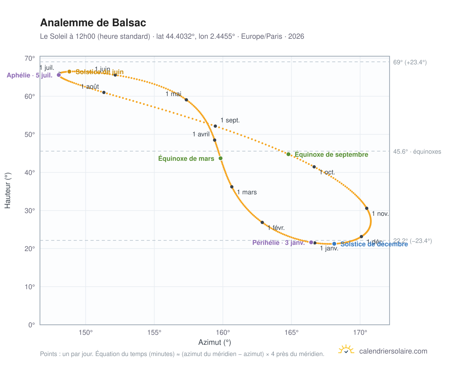 Carte de l'analemme de Balsac : le Soleil à 12h00 (heure standard) au fil de l'année