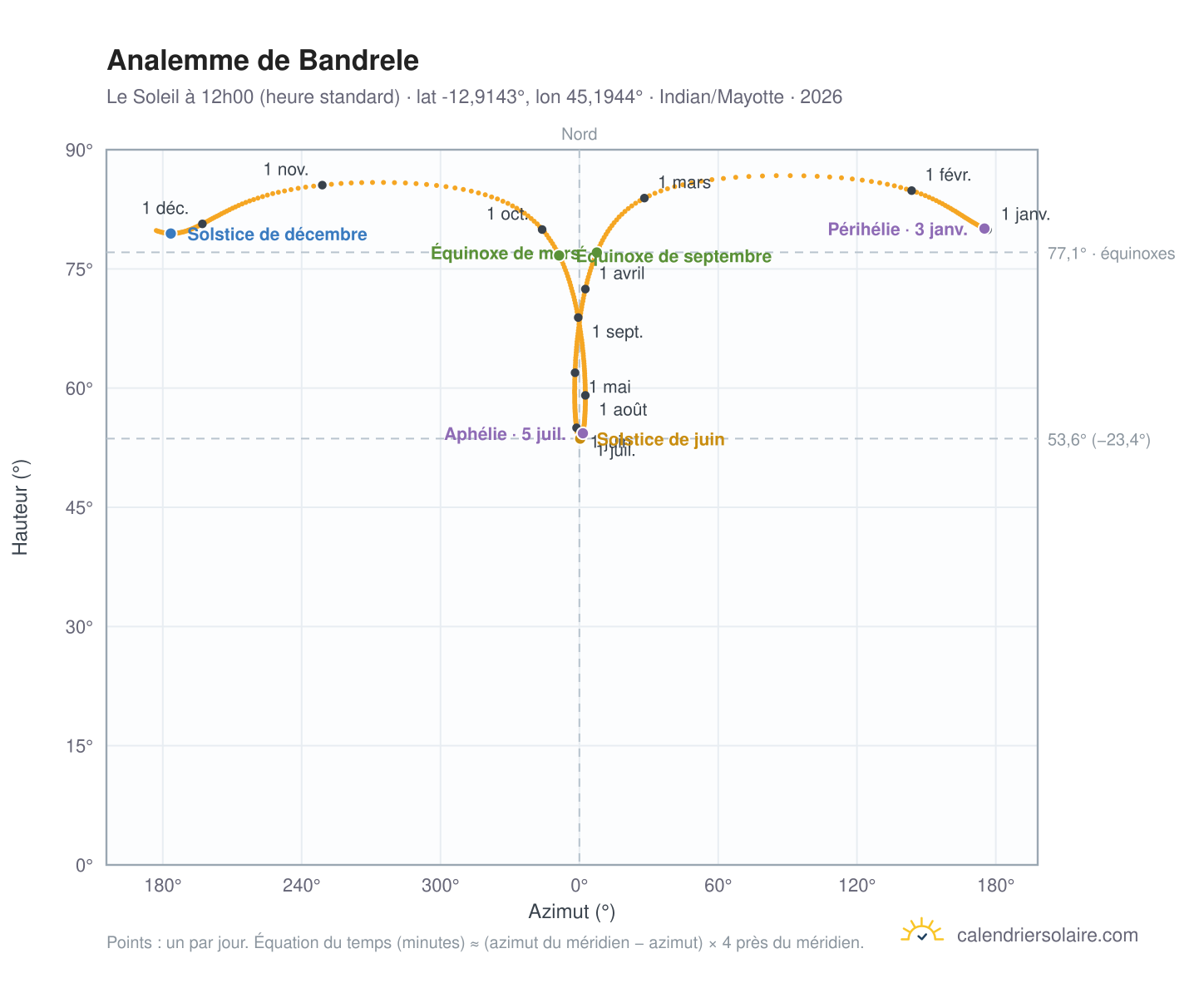 Carte de l'analemme de Bandrele : le Soleil à 12h00 (heure standard) au fil de l'année