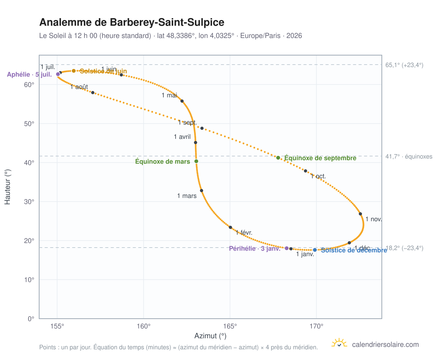 Carte de l’analemme de Barberey-Saint-Sulpice : le Soleil à 12 h 00 (heure standard) au fil de l’année