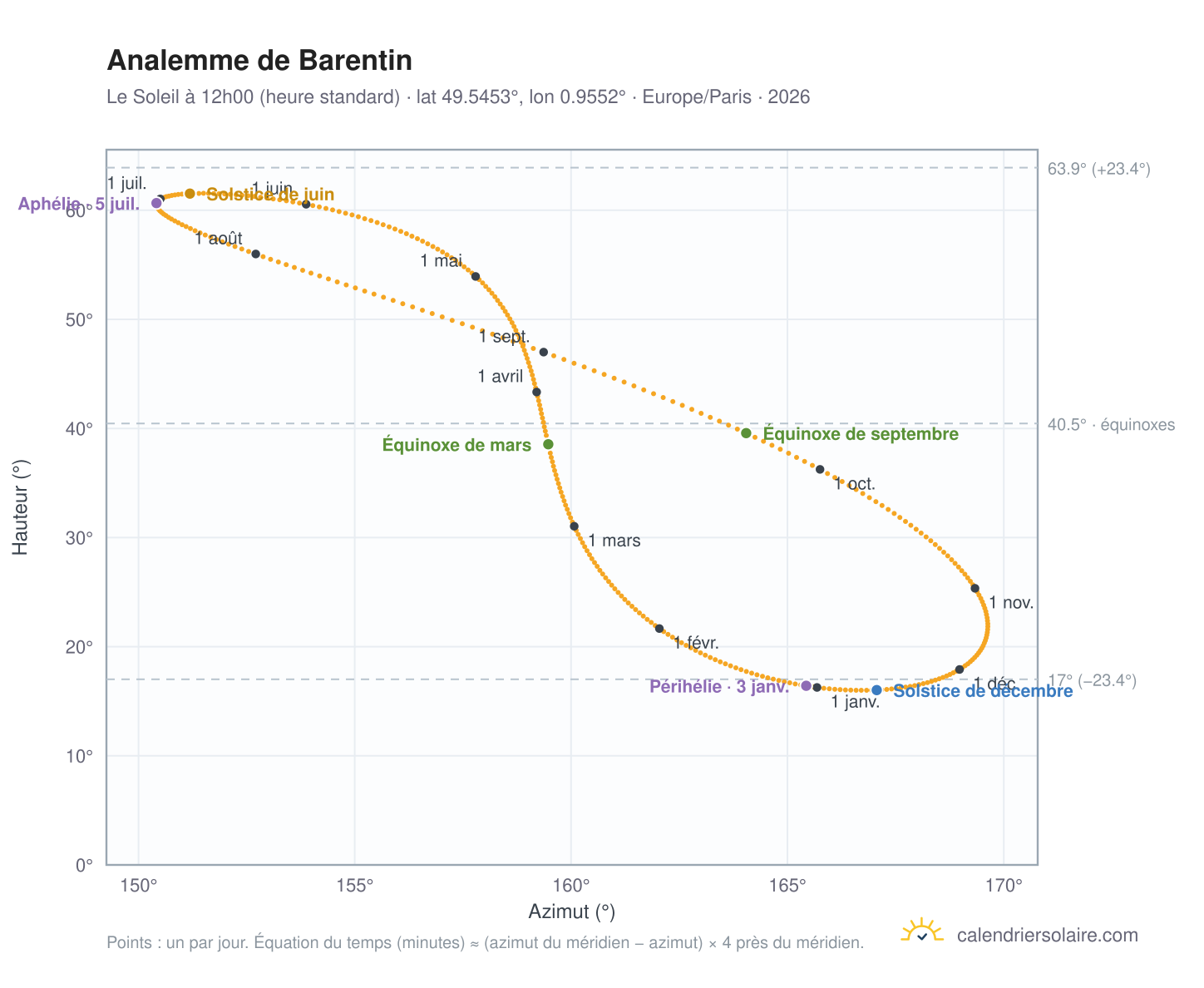 Carte de l'analemme de Barentin : le Soleil à 12h00 (heure standard) au fil de l'année