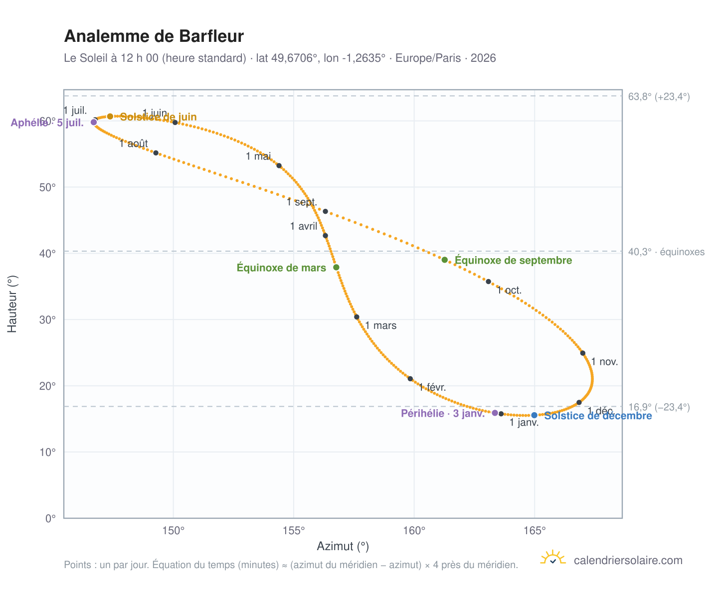 Carte de l’analemme de Barfleur : le Soleil à 12 h 00 (heure standard) au fil de l’année