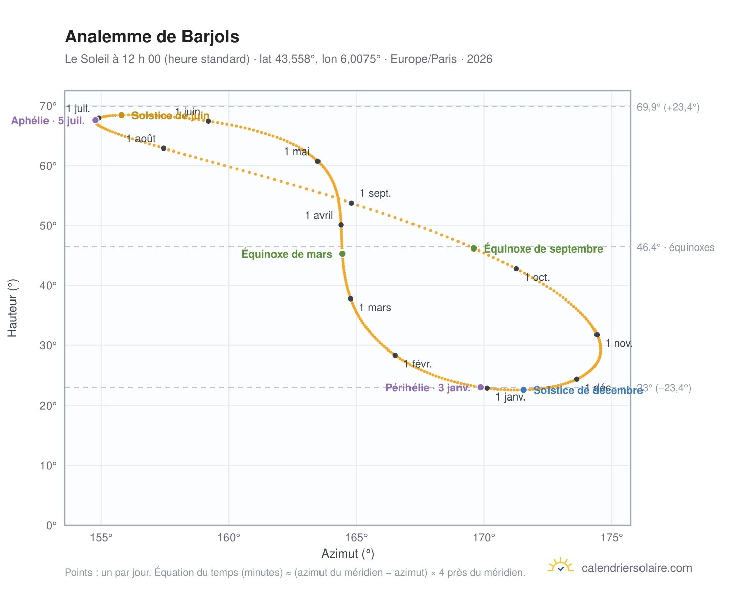 Carte de l’analemme de Barjols : le Soleil à 12 h 00 (heure standard) au fil de l’année