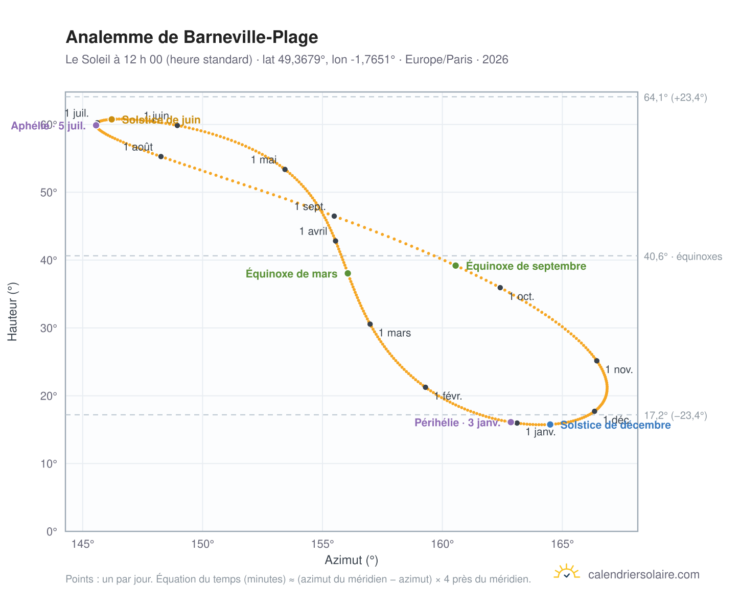 Carte de l’analemme de Barneville-Plage : le Soleil à 12 h 00 (heure standard) au fil de l’année