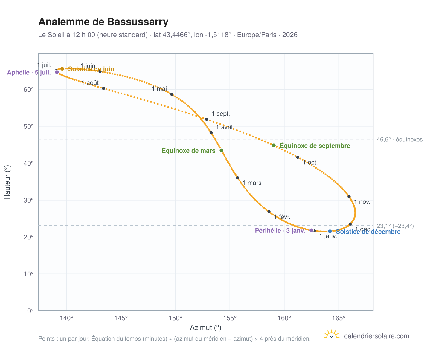 Carte de l’analemme de Bassussarry : le Soleil à 12 h 00 (heure standard) au fil de l’année