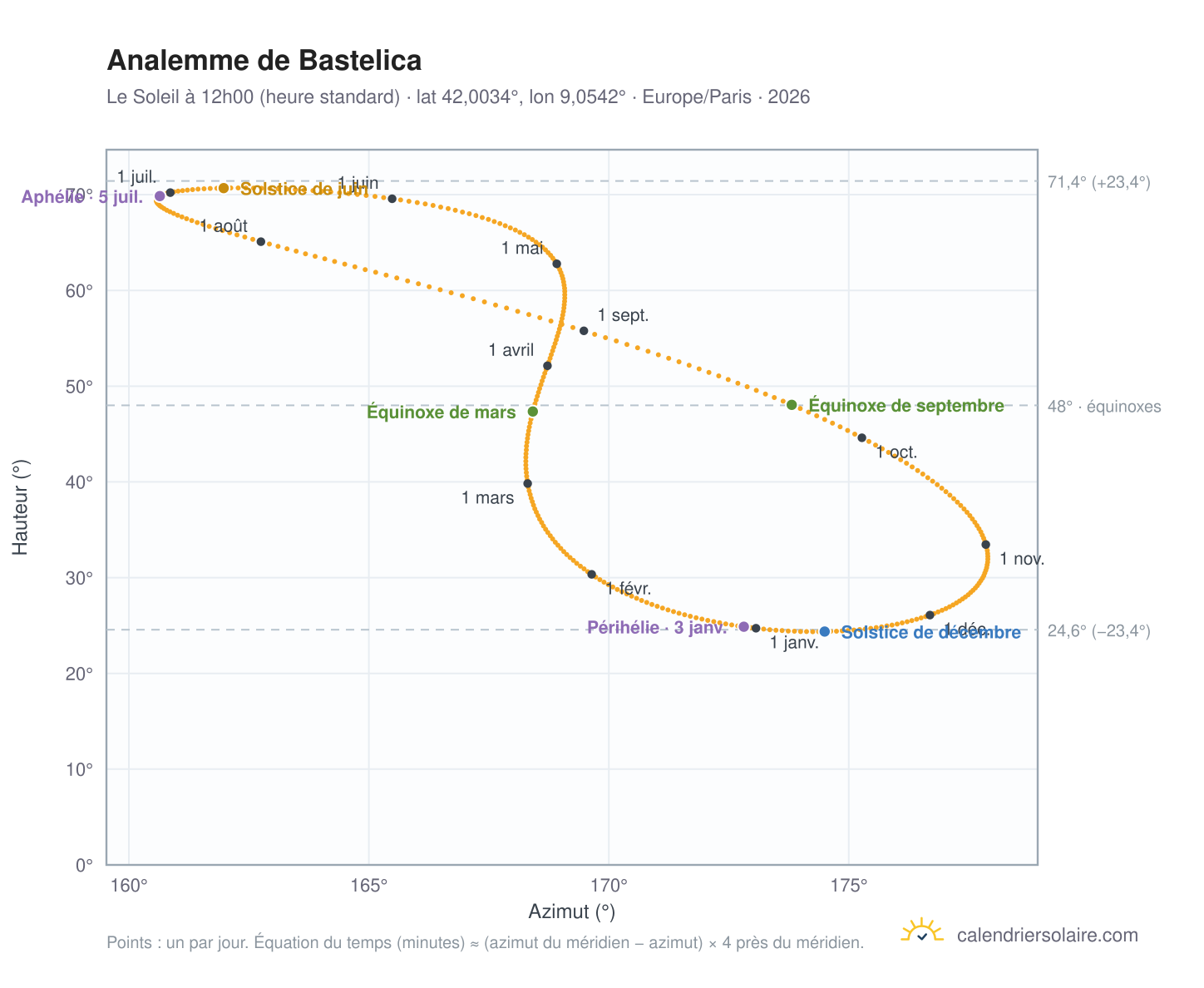 Carte de l'analemme de Bastelica : le Soleil à 12h00 (heure standard) au fil de l'année