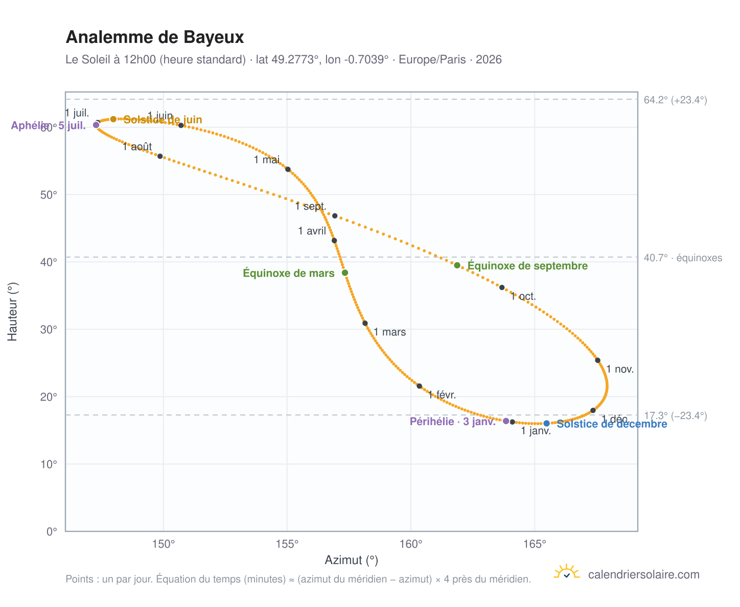 Carte de l'analemme de Bayeux : le Soleil à 12h00 (heure standard) au fil de l'année