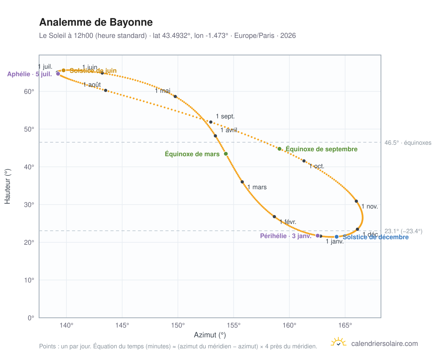 Carte de l'analemme de Bayonne : le Soleil à 12h00 (heure standard) au fil de l'année