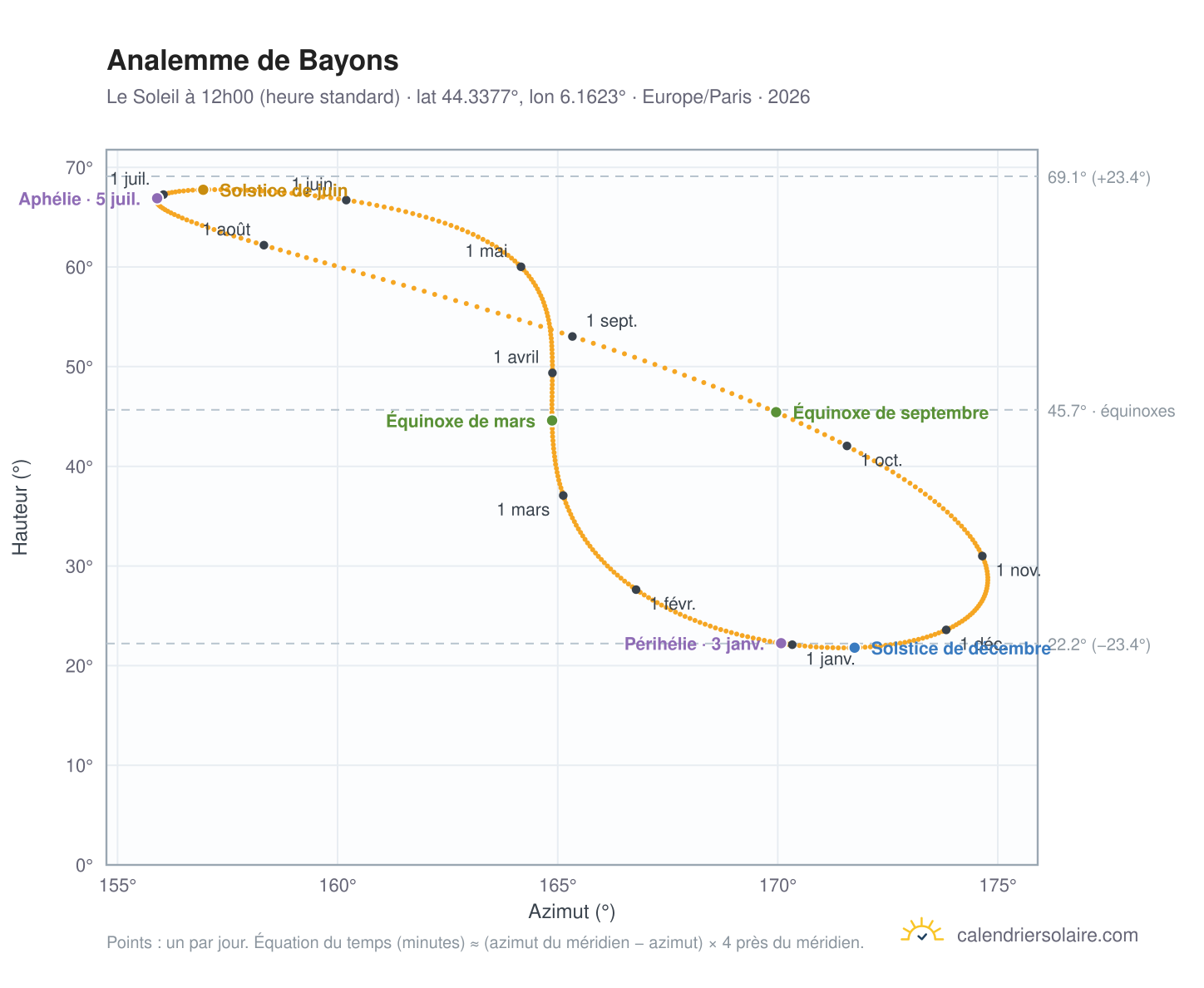 Carte de l'analemme de Bayons : le Soleil à 12h00 (heure standard) au fil de l'année