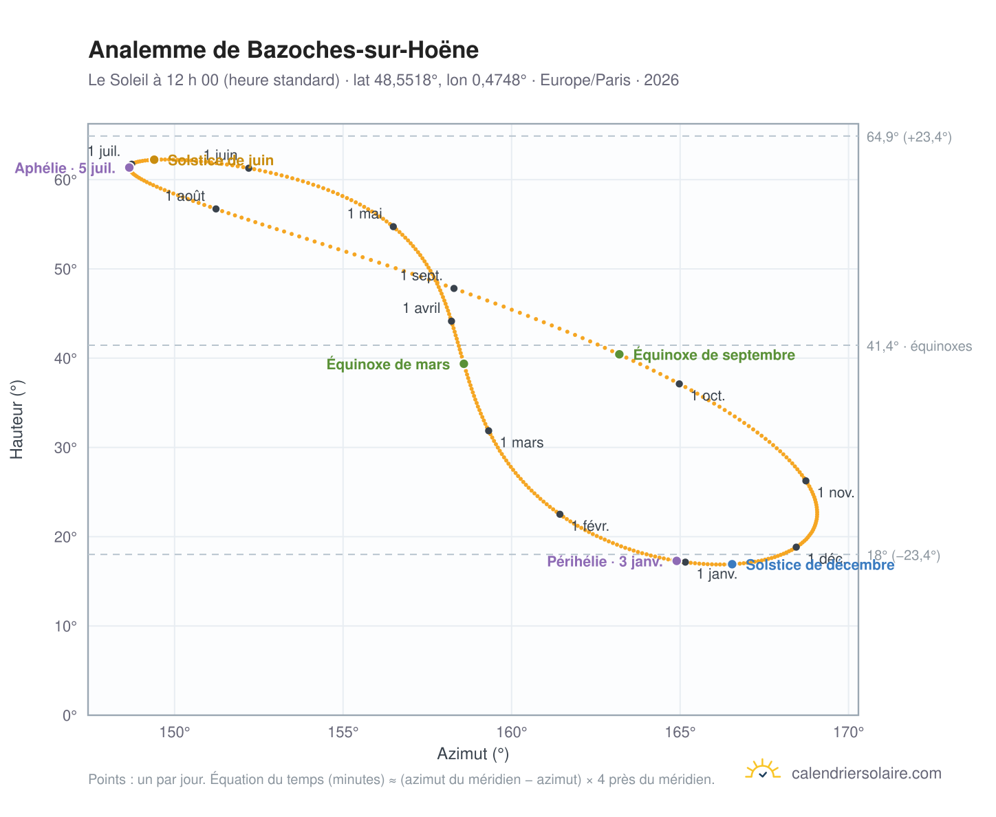 Carte de l’analemme de Bazoches-sur-Hoëne : le Soleil à 12 h 00 (heure standard) au fil de l’année