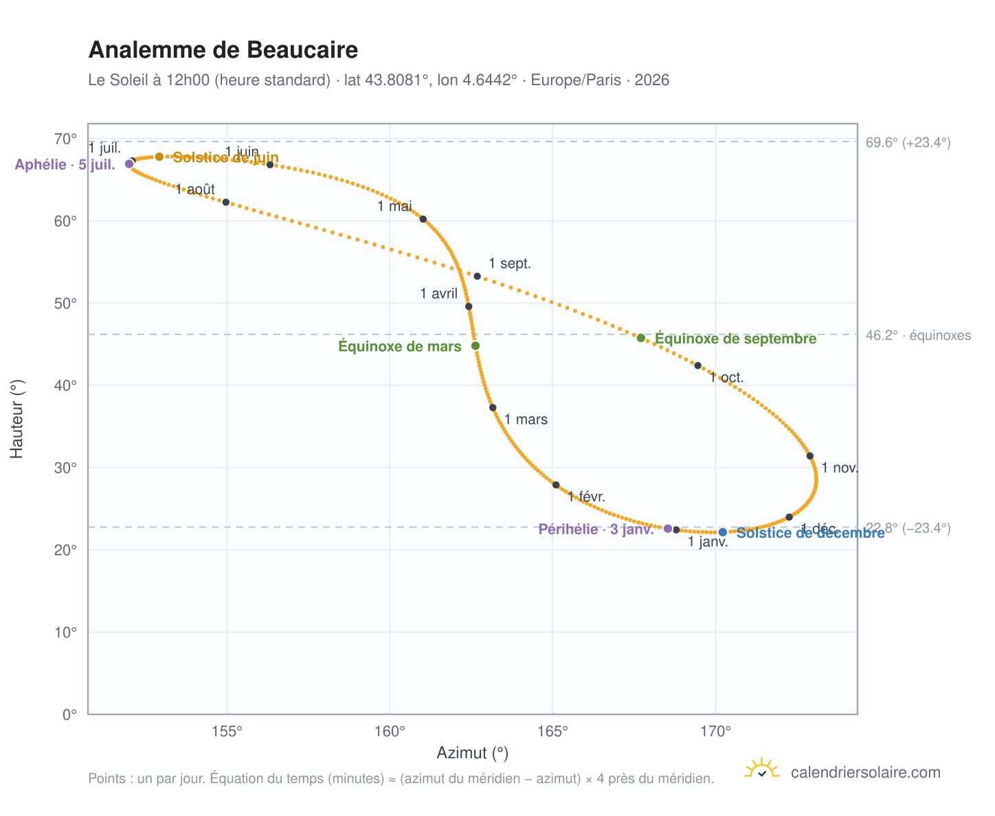 Carte de l'analemme de Beaucaire : le Soleil à 12h00 (heure standard) au fil de l'année