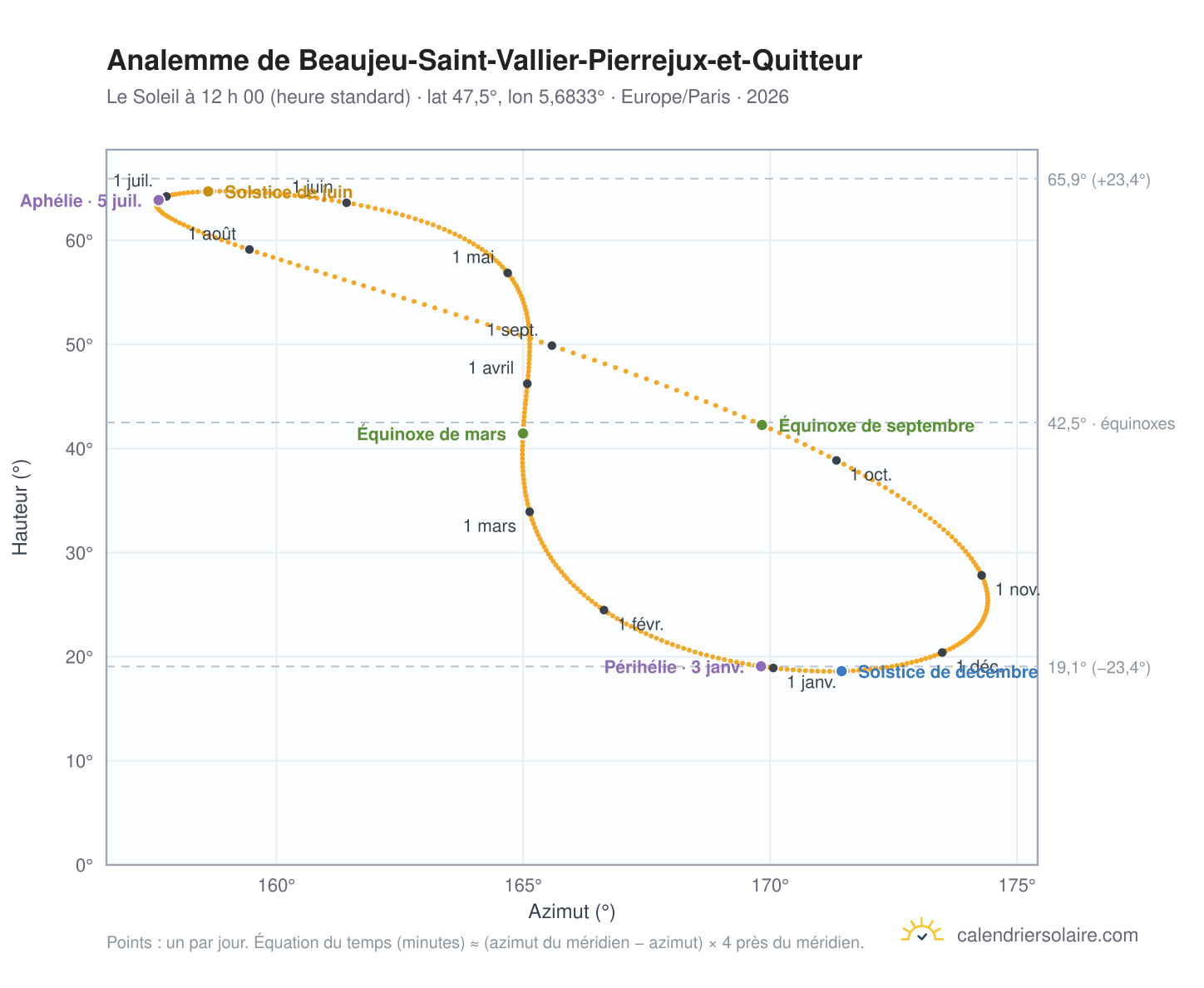 Carte de l’analemme de Beaujeu-Saint-Vallier-Pierrejux-et-Quitteur : le Soleil à 12 h 00 (heure standard) au fil de l’année
