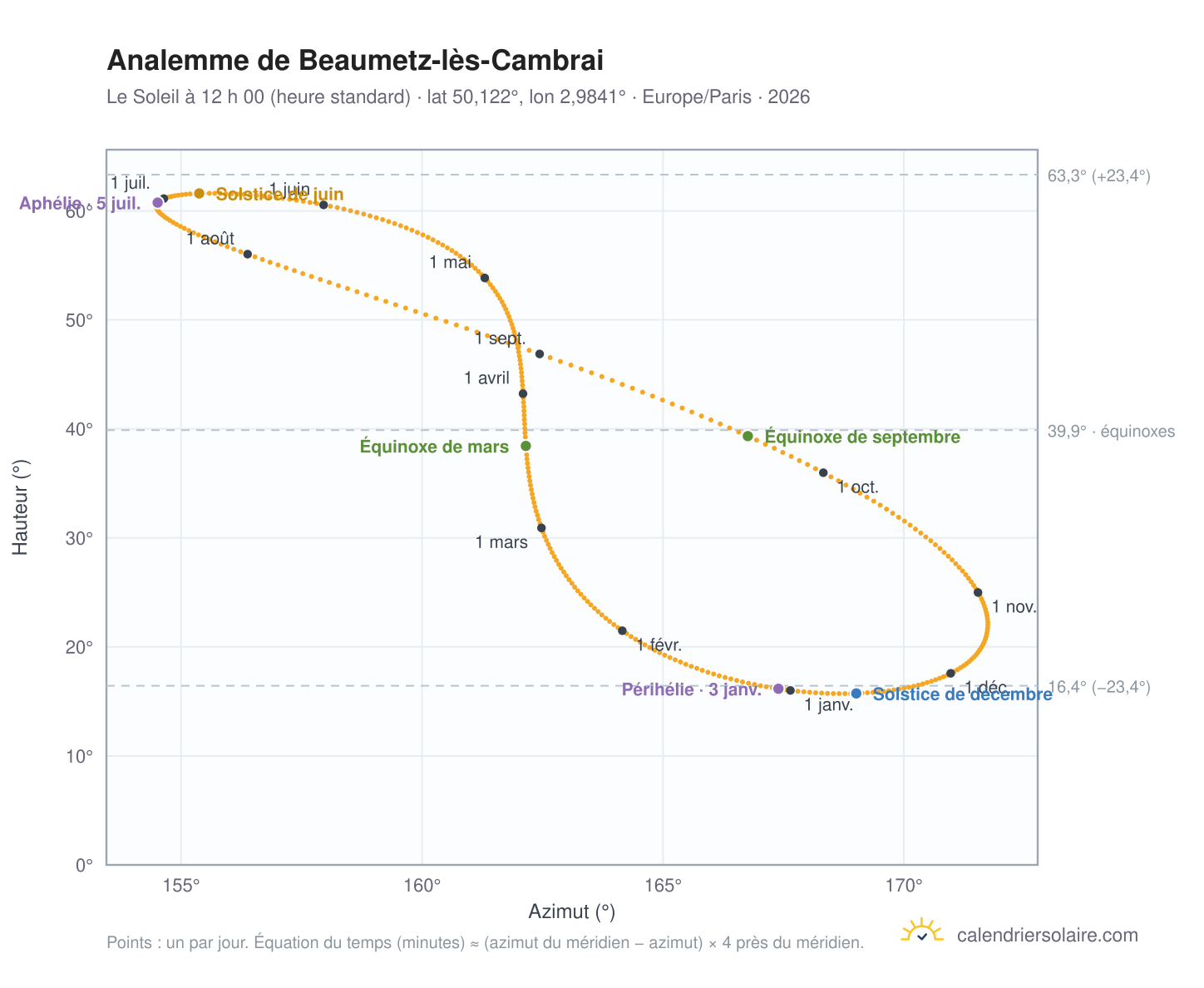 Carte de l’analemme de Beaumetz-lès-Cambrai : le Soleil à 12 h 00 (heure standard) au fil de l’année