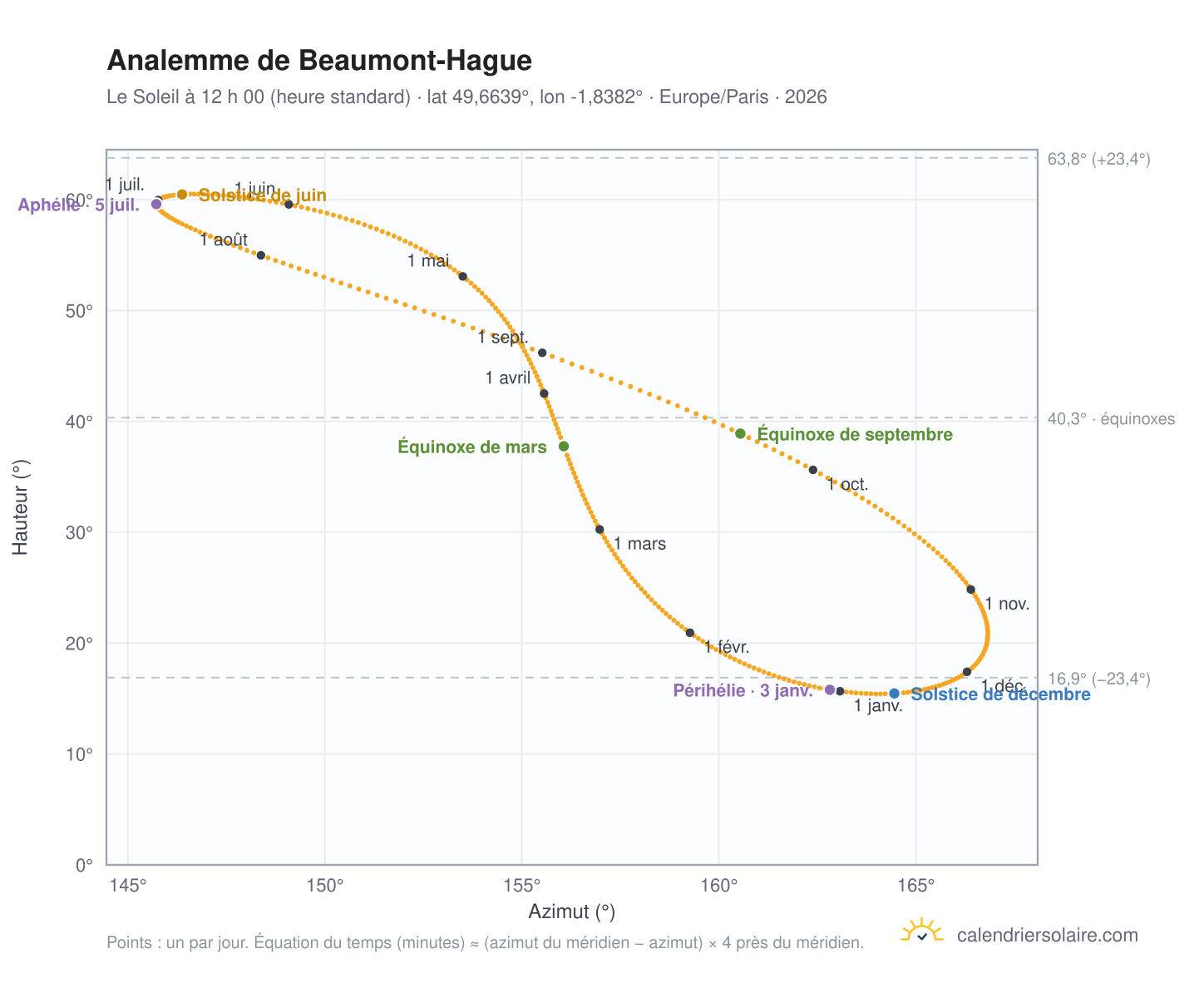 Carte de l’analemme de Beaumont-Hague : le Soleil à 12 h 00 (heure standard) au fil de l’année
