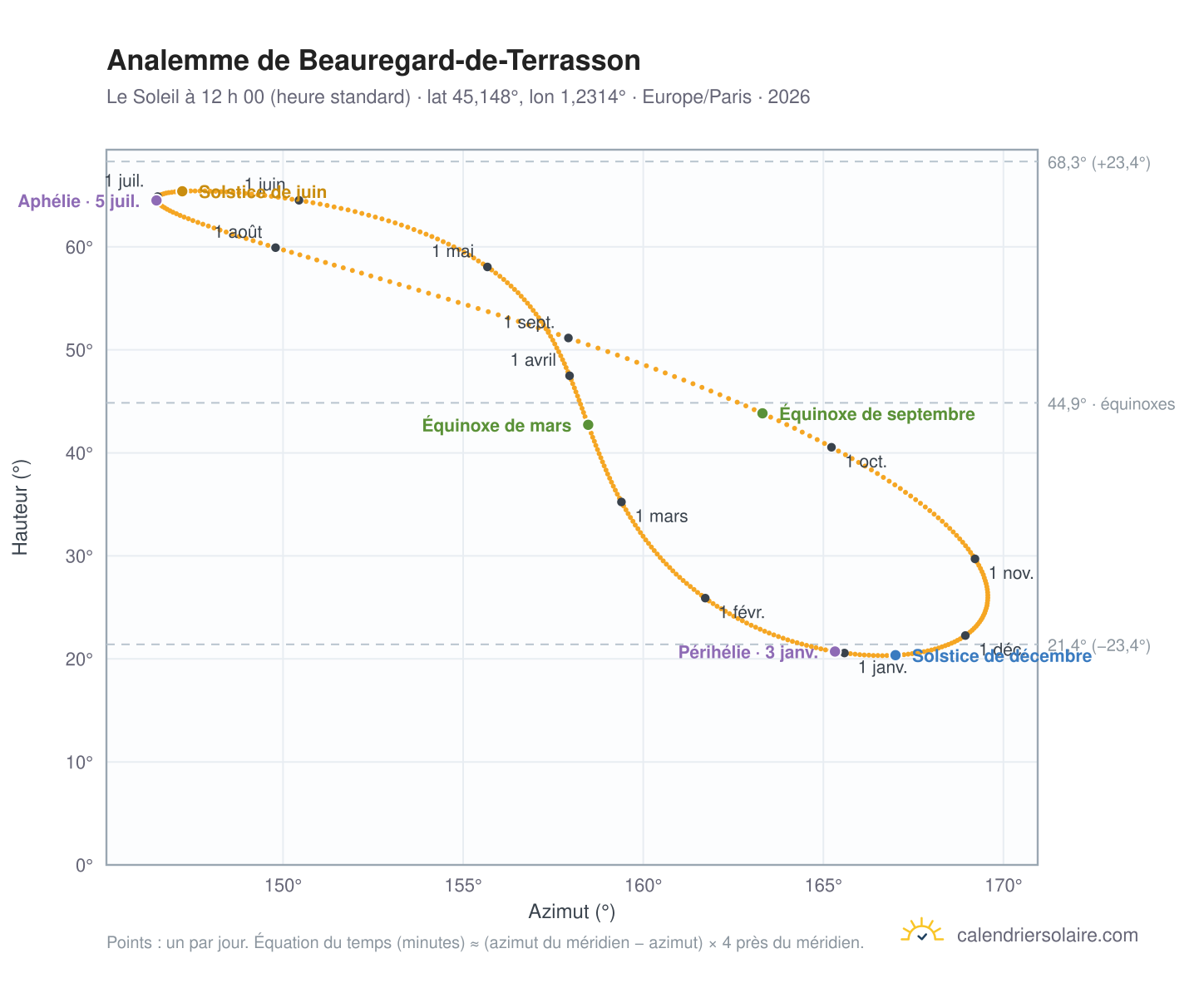 Carte de l’analemme de Beauregard-de-Terrasson : le Soleil à 12 h 00 (heure standard) au fil de l’année