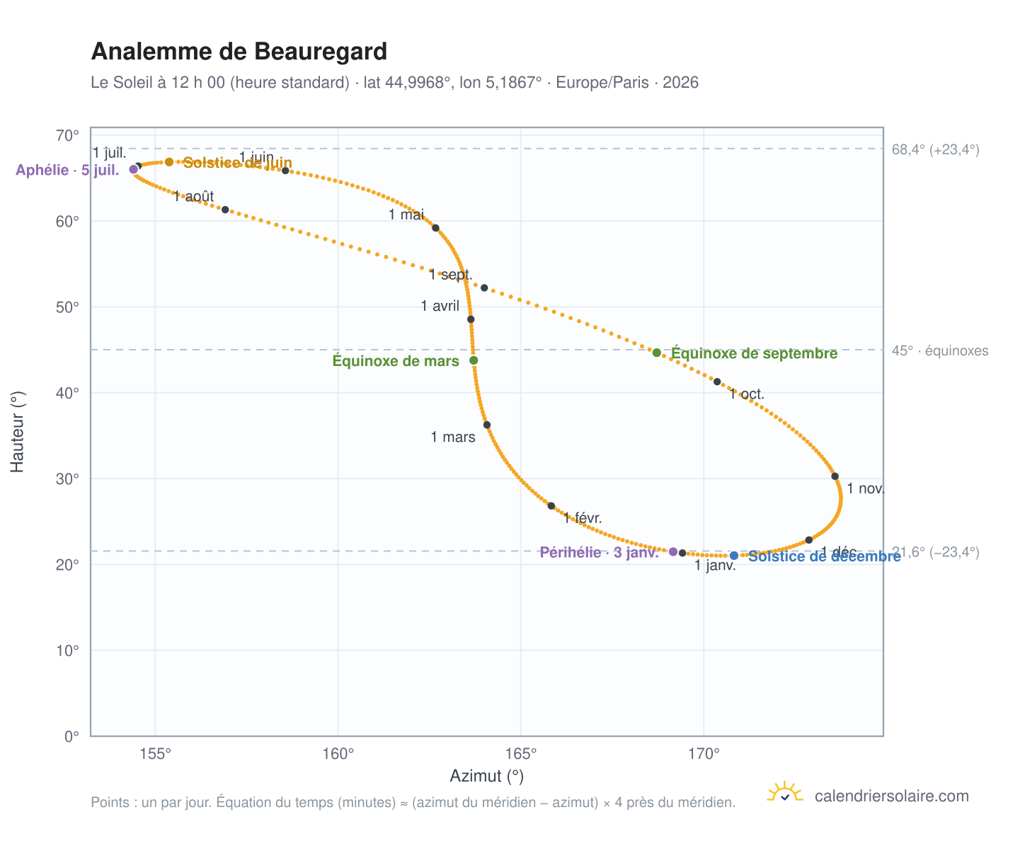 Carte de l’analemme de Beauregard : le Soleil à 12 h 00 (heure standard) au fil de l’année