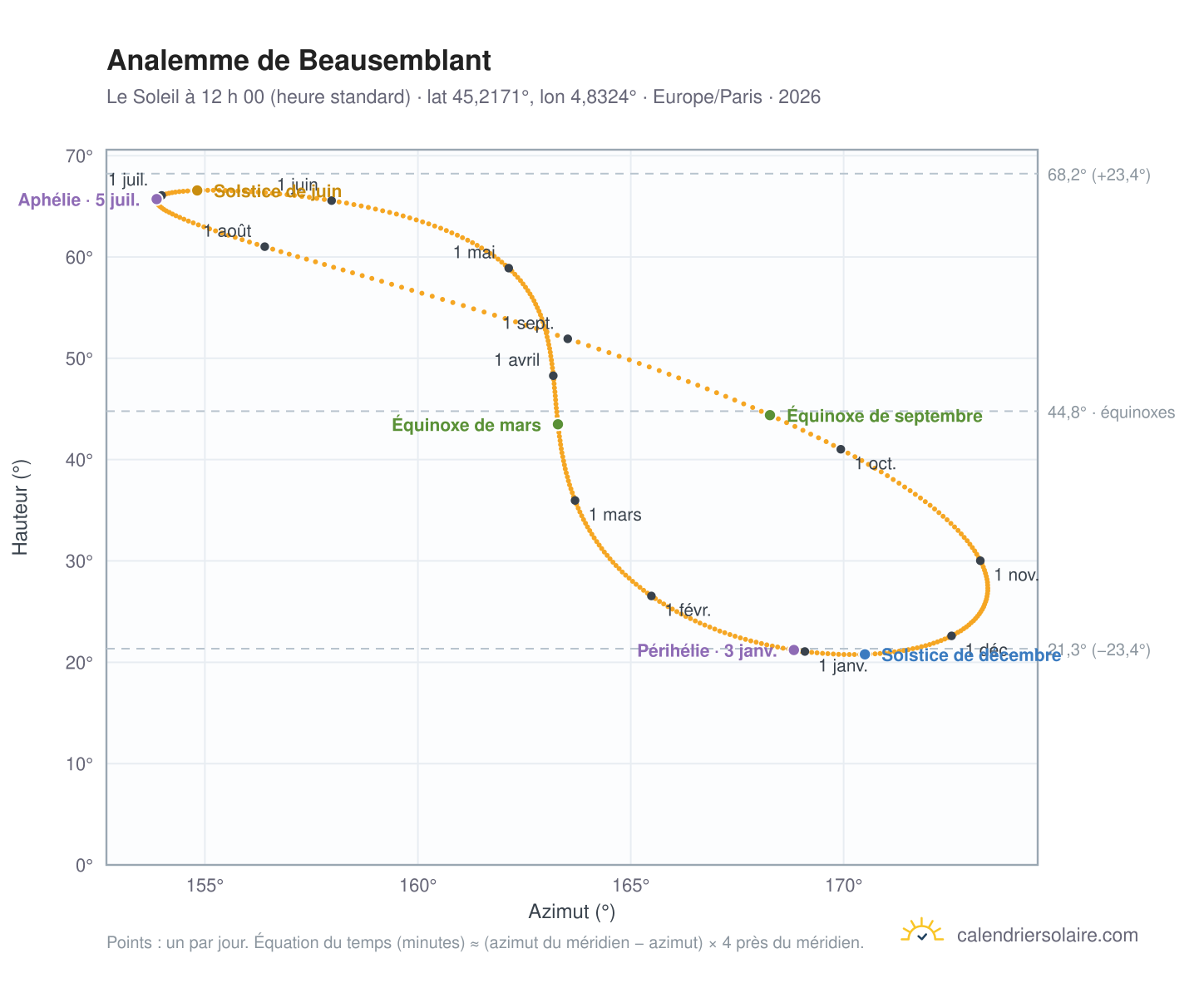Carte de l’analemme de Beausemblant : le Soleil à 12 h 00 (heure standard) au fil de l’année