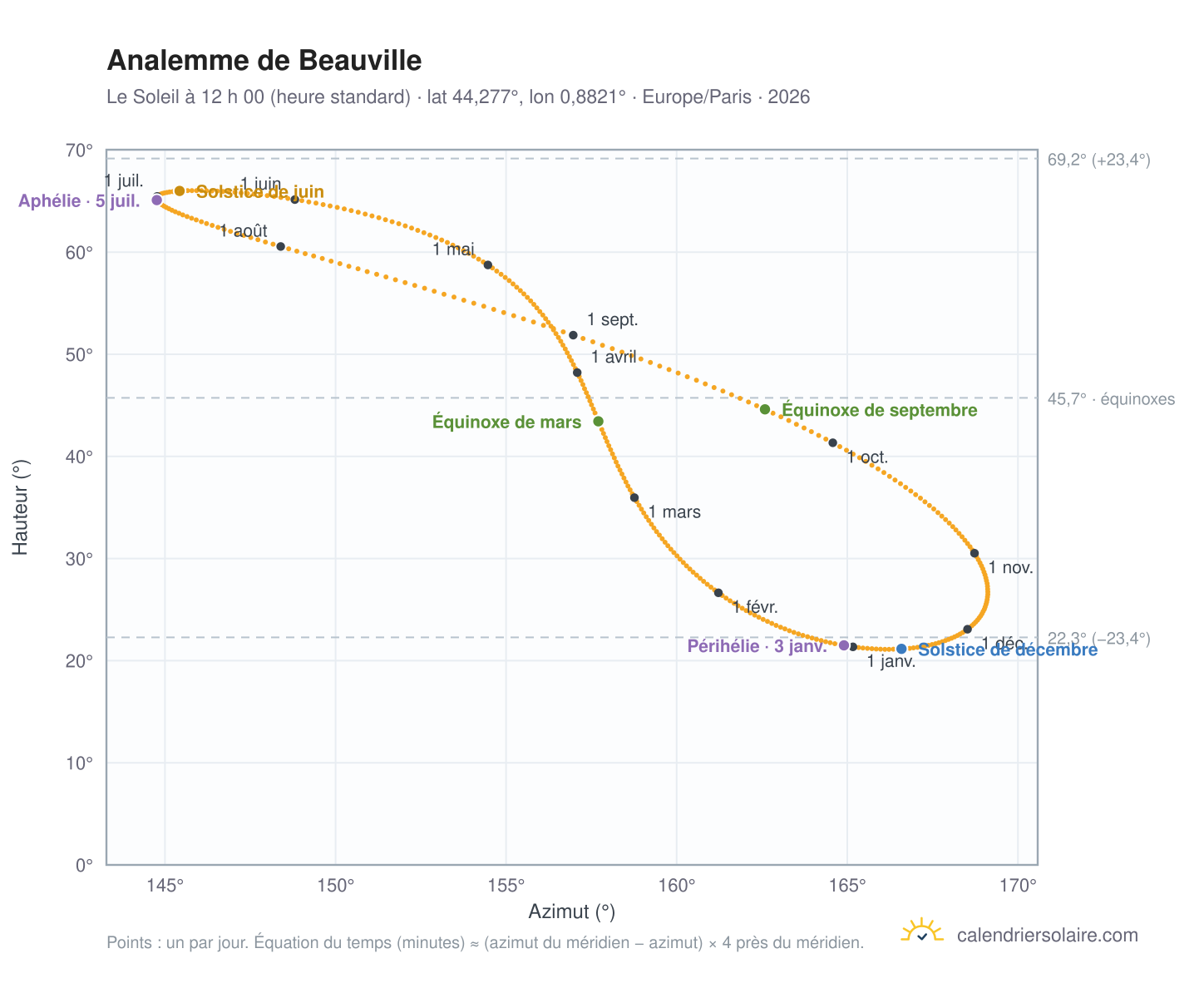 Carte de l’analemme de Beauville : le Soleil à 12 h 00 (heure standard) au fil de l’année