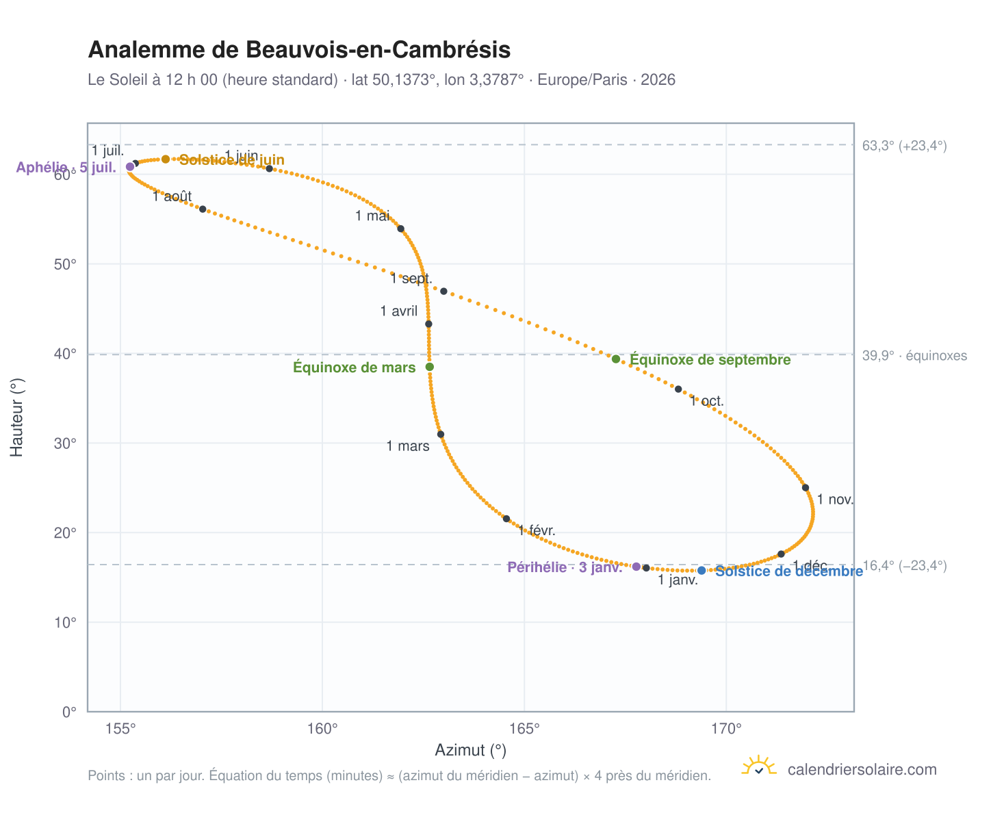 Carte de l’analemme de Beauvois-en-Cambrésis : le Soleil à 12 h 00 (heure standard) au fil de l’année