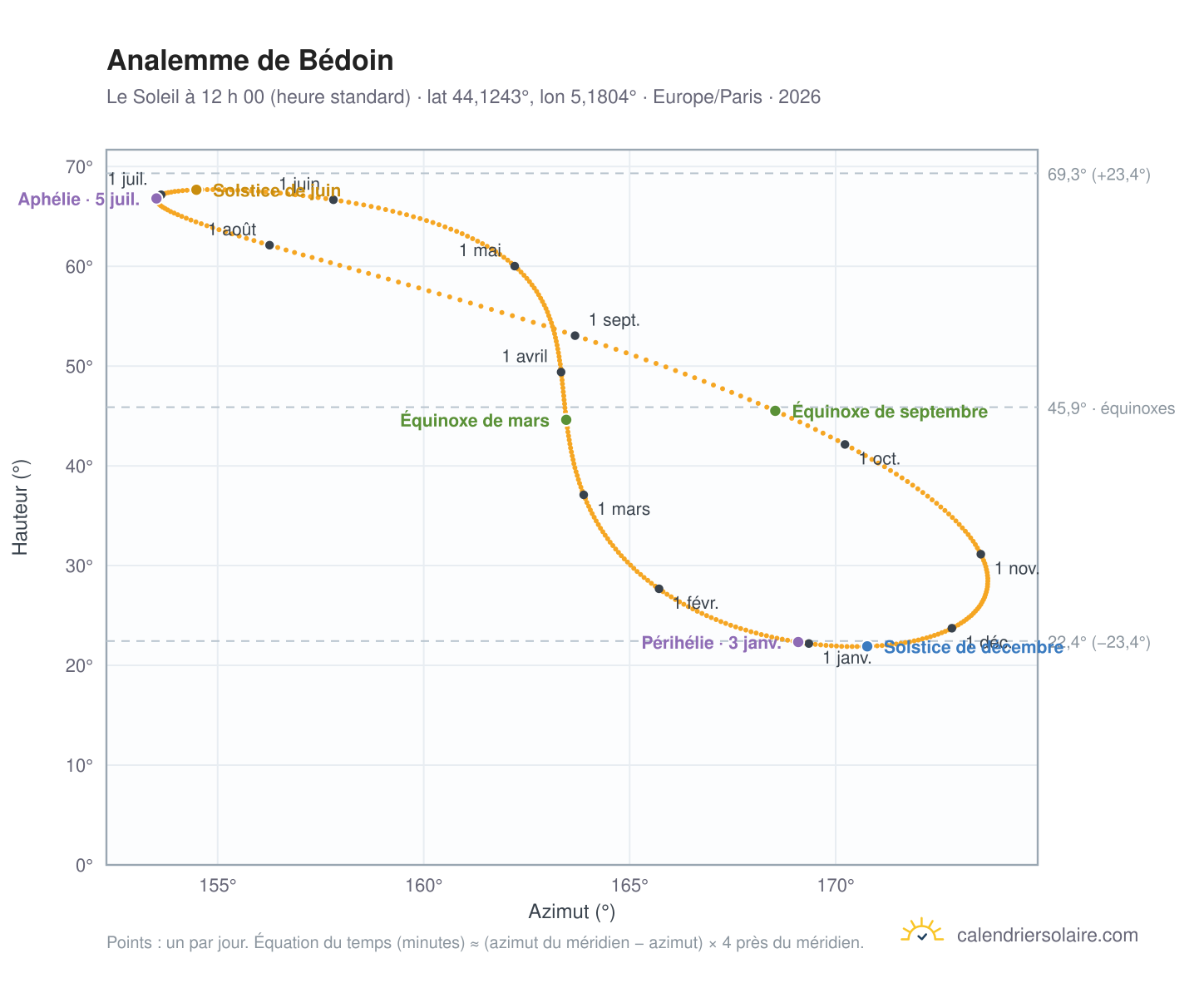 Carte de l’analemme de Bédoin : le Soleil à 12 h 00 (heure standard) au fil de l’année
