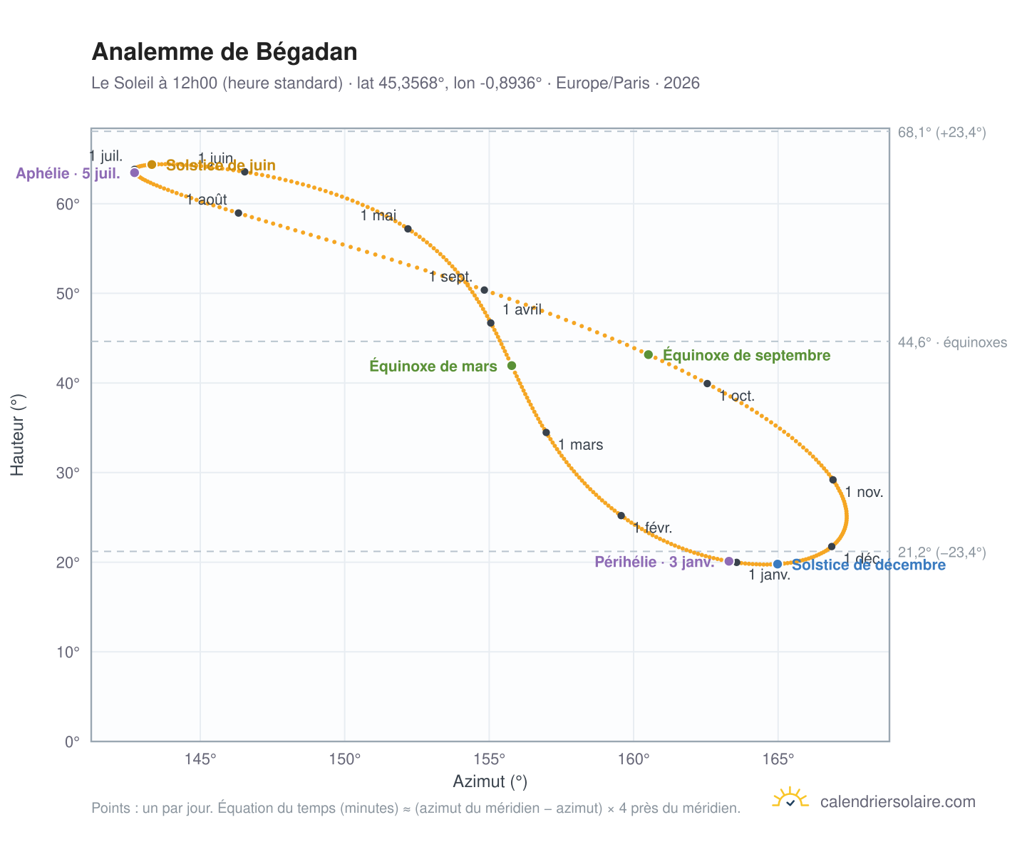 Carte de l'analemme de Bégadan : le Soleil à 12h00 (heure standard) au fil de l'année