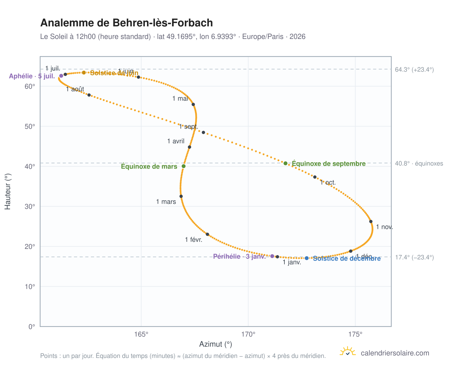 Carte de l'analemme de Behren-lès-Forbach : le Soleil à 12h00 (heure standard) au fil de l'année