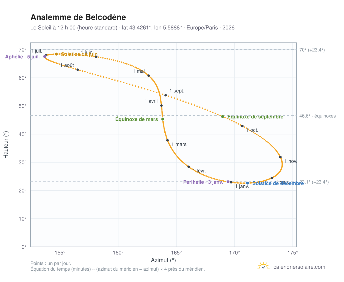 Carte de l’analemme de Belcodène : le Soleil à 12 h 00 (heure standard) au fil de l’année