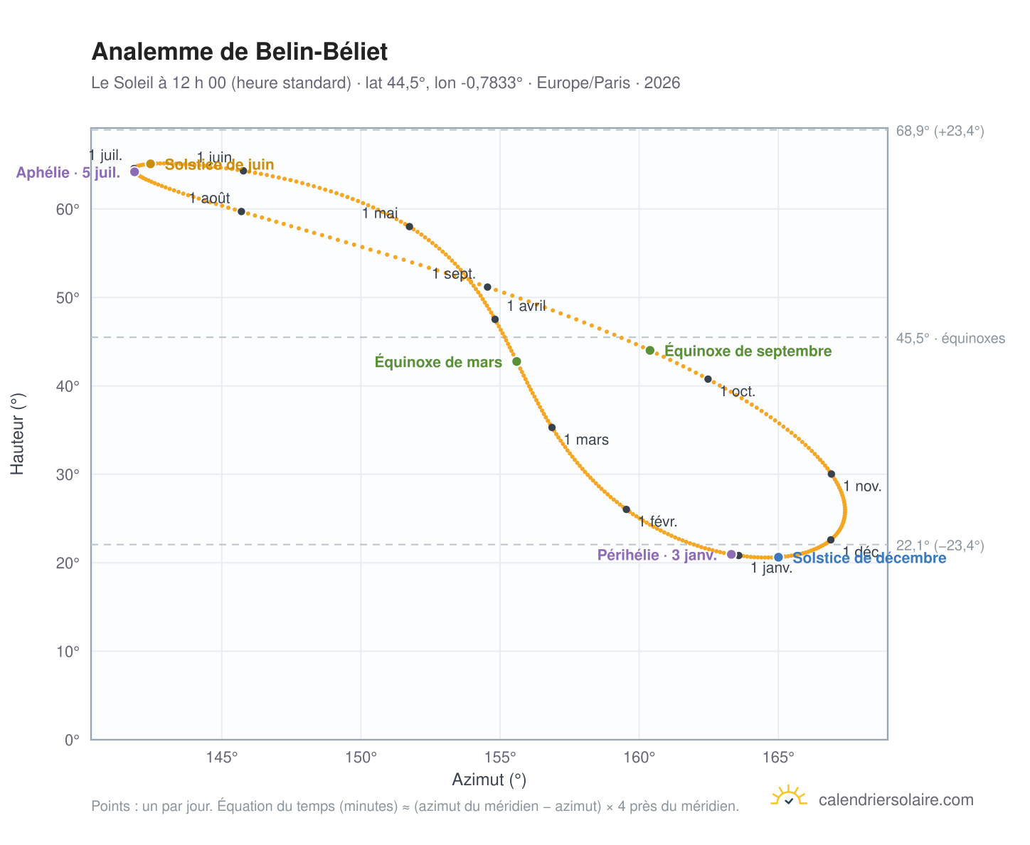 Carte de l’analemme de Belin-Béliet : le Soleil à 12 h 00 (heure standard) au fil de l’année