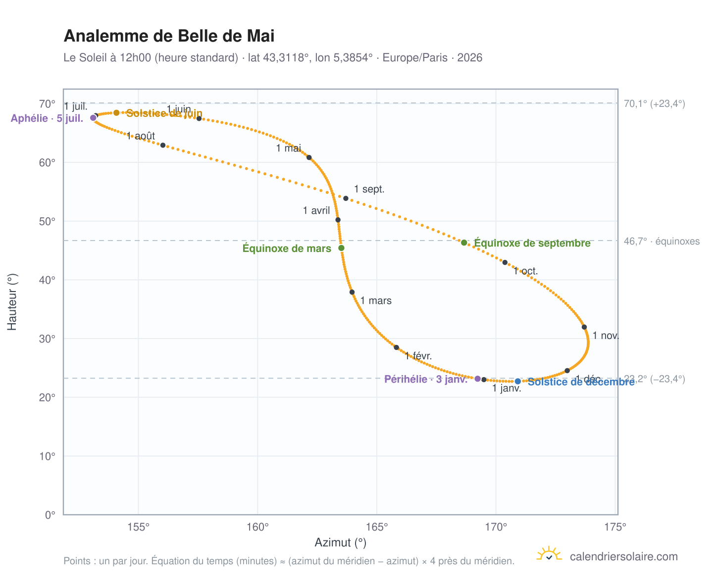 Carte de l'analemme de Belle de Mai : le Soleil à 12h00 (heure standard) au fil de l'année