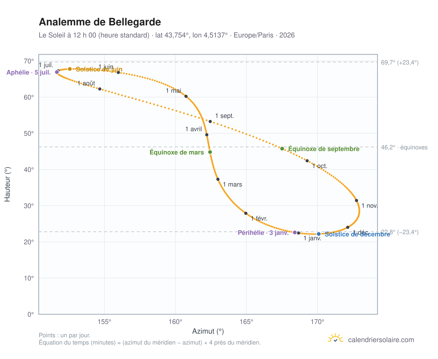 Carte de l’analemme de Bellegarde : le Soleil à 12 h 00 (heure standard) au fil de l’année