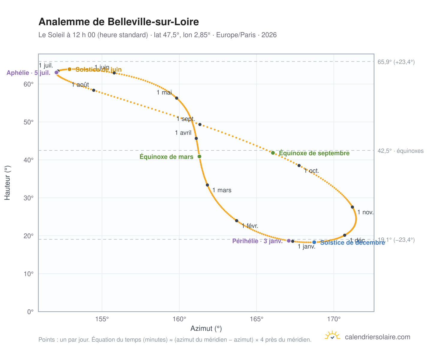 Carte de l’analemme de Belleville-sur-Loire : le Soleil à 12 h 00 (heure standard) au fil de l’année