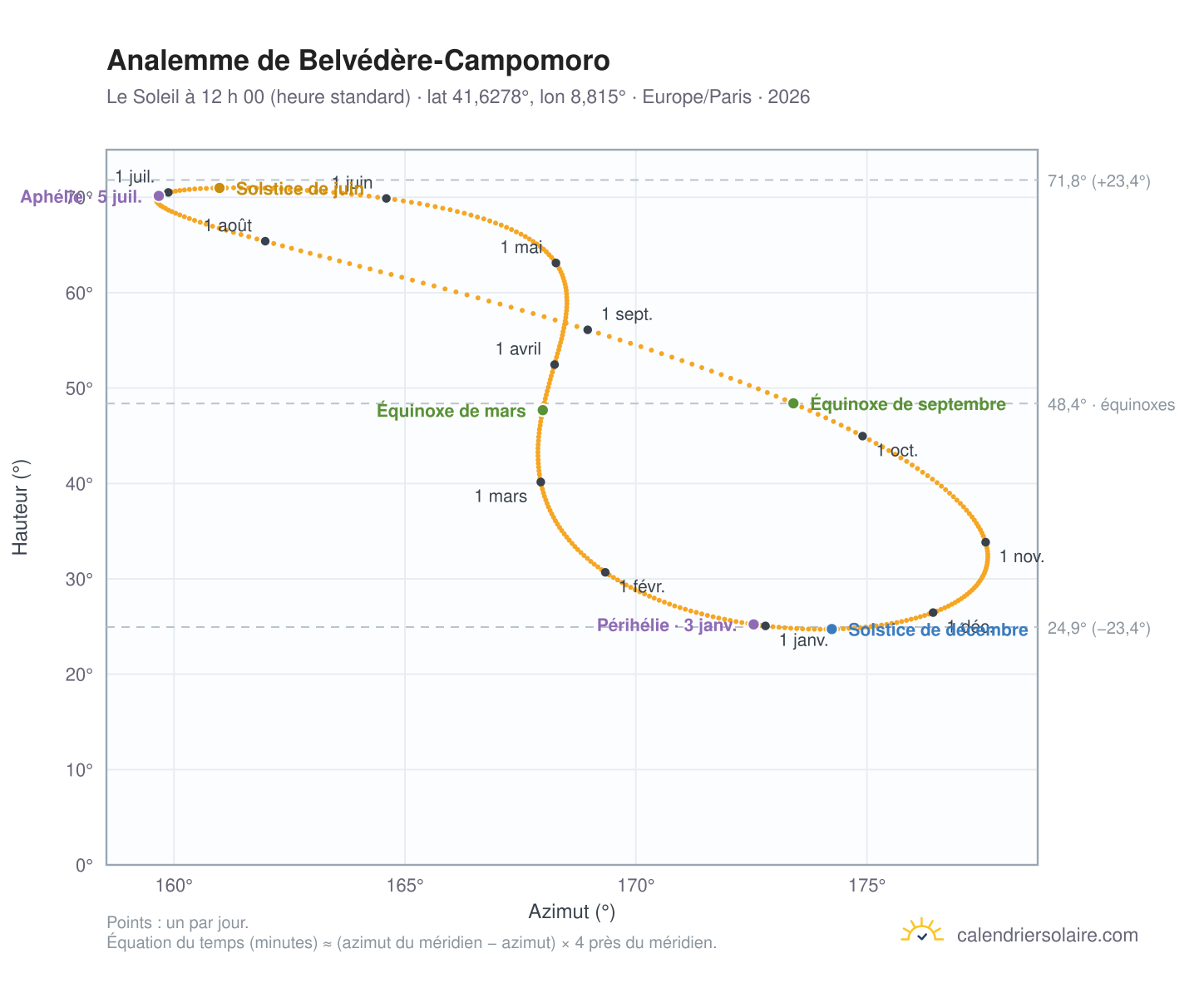 Carte de l’analemme de Belvédère-Campomoro : le Soleil à 12 h 00 (heure standard) au fil de l’année
