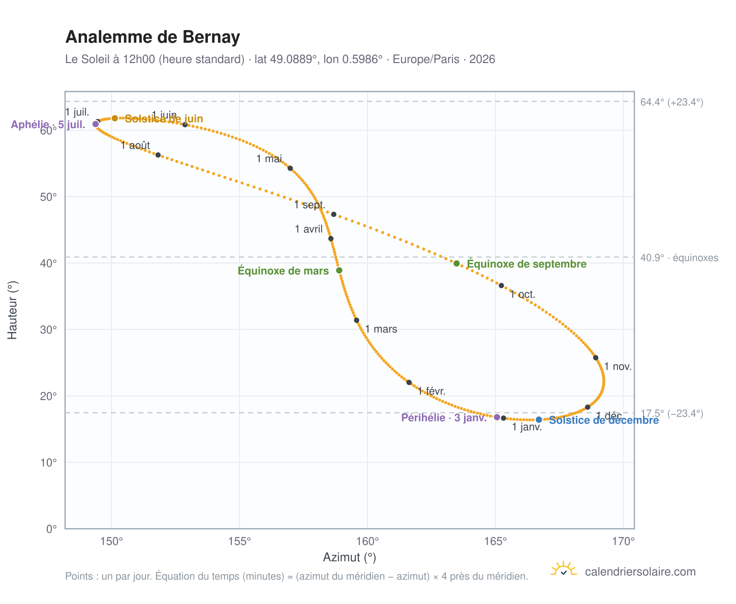 Carte de l'analemme de Bernay : le Soleil à 12h00 (heure standard) au fil de l'année